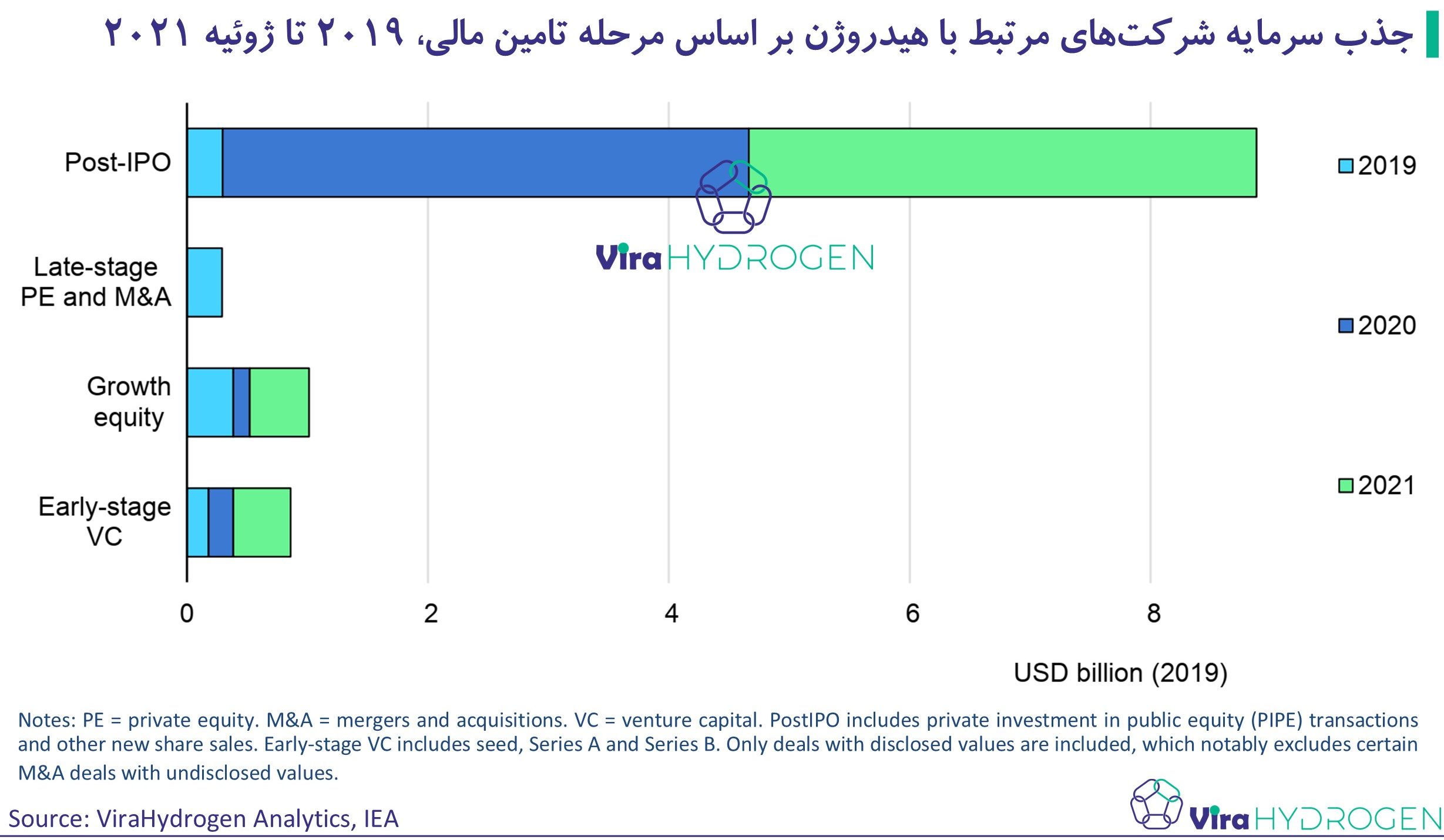 جذب سرمایه شرکت‌های مرتبط با هیدروژن بر اساس مرحله تامین مالی، 2019 تا ژوئیه 2021