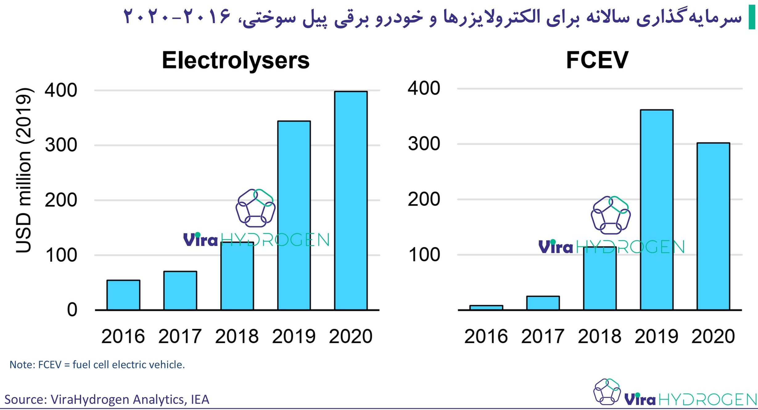 سرمایه‌گذاری سالانه برای الکترولایزرها و خودرو برقی پیل سوختی، 2016-2020