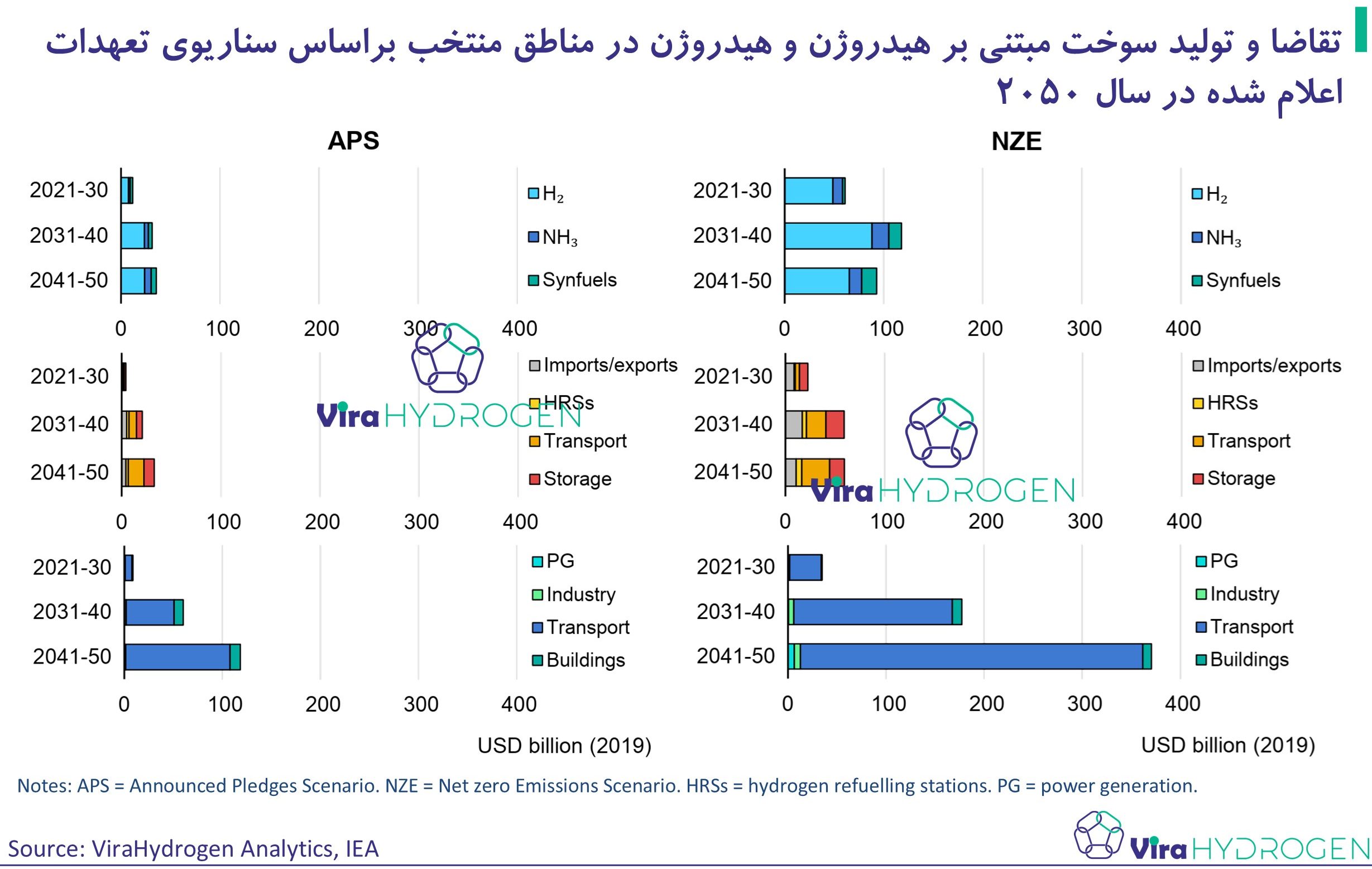 تقاضا و تولید سوخت مبتنی بر هیدروژن و هیدروژن در مناطق منتخب براساس سناریوی تعهدات اعلام شده در سال 2050