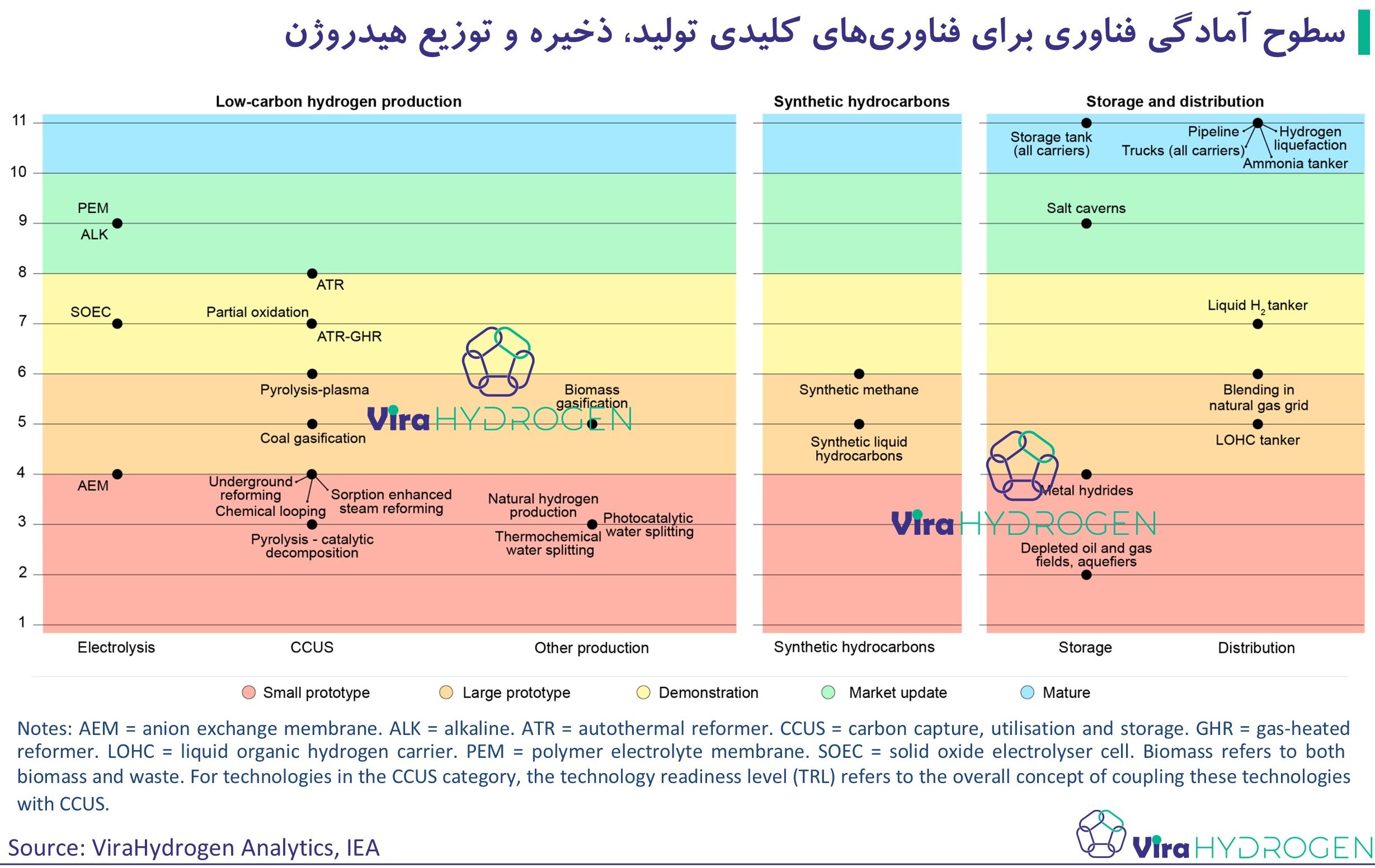 سطوح آمادگی فناوری برای فناوری‌های کلیدی تولید، ذخیره و توزیع هیدروژن