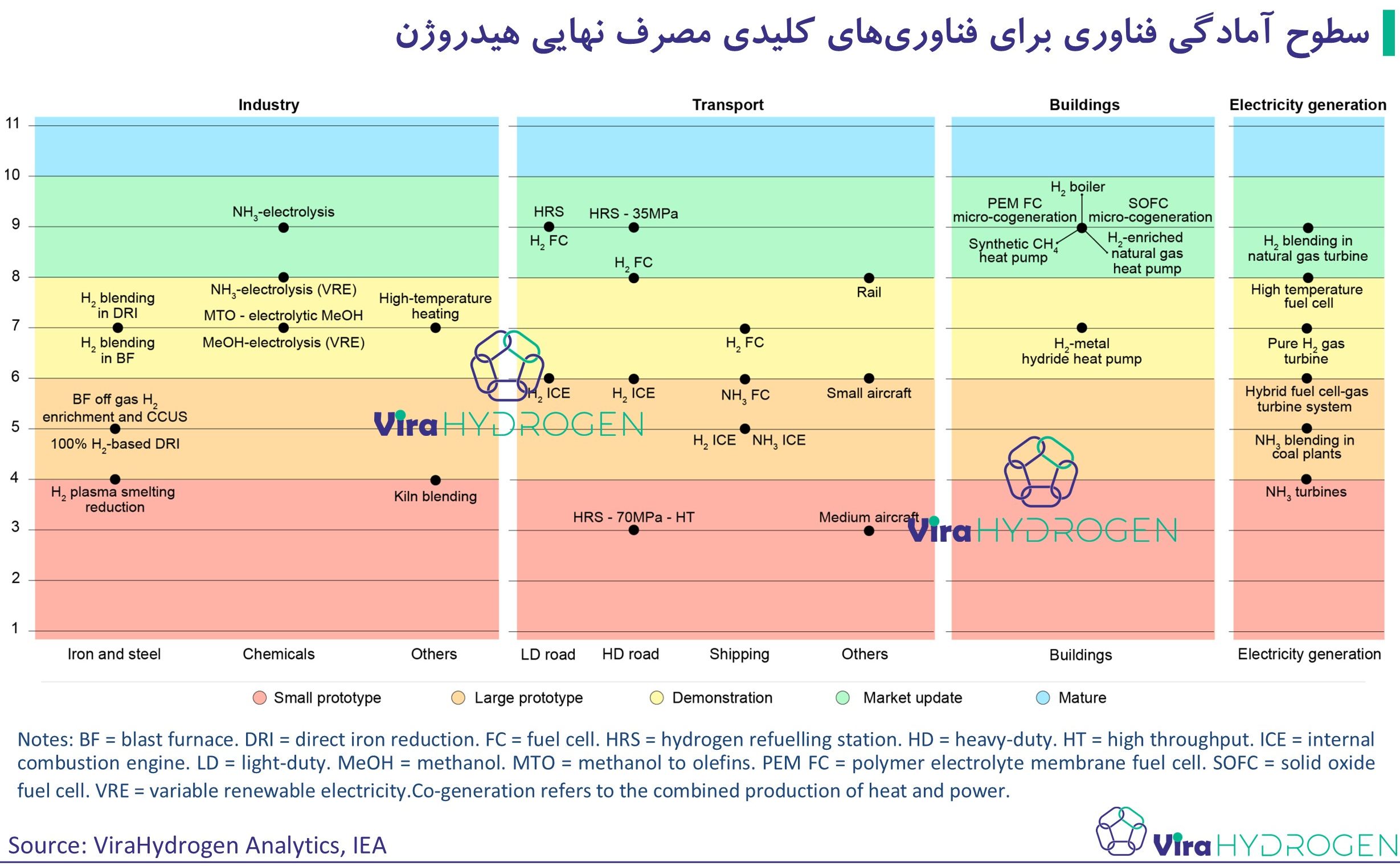 سطوح آمادگی فناوری برای فناوری‌های کلیدی مصرف نهایی هیدروژن