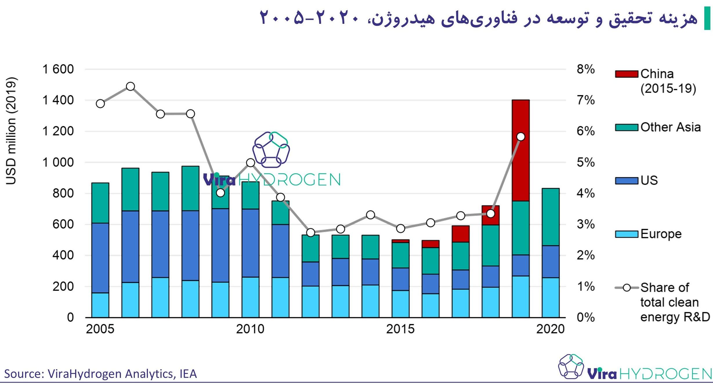 هزینه تحقیق و توسعه در فناوری‌های هیدروژن، 2020-2005