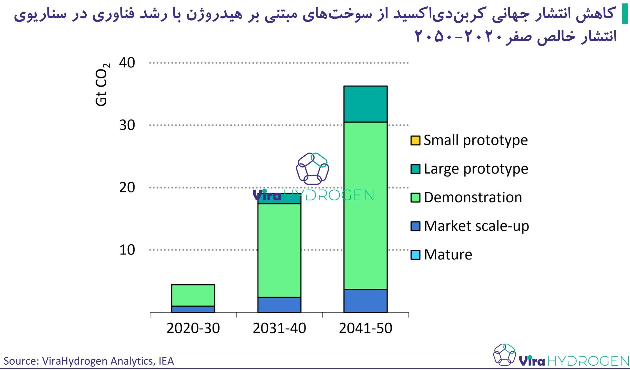 کاهش انتشار جهانی کربن‌دی‌اکسید از سوخت‌های مبتنی بر هیدروژن با رشد فناوری در سناریوی انتشار خالص صفر2020-2050