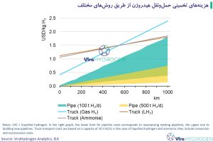 هزینه‌های تخمینی حمل‌ونقل هیدروژن از طریق روش‌های مختلف