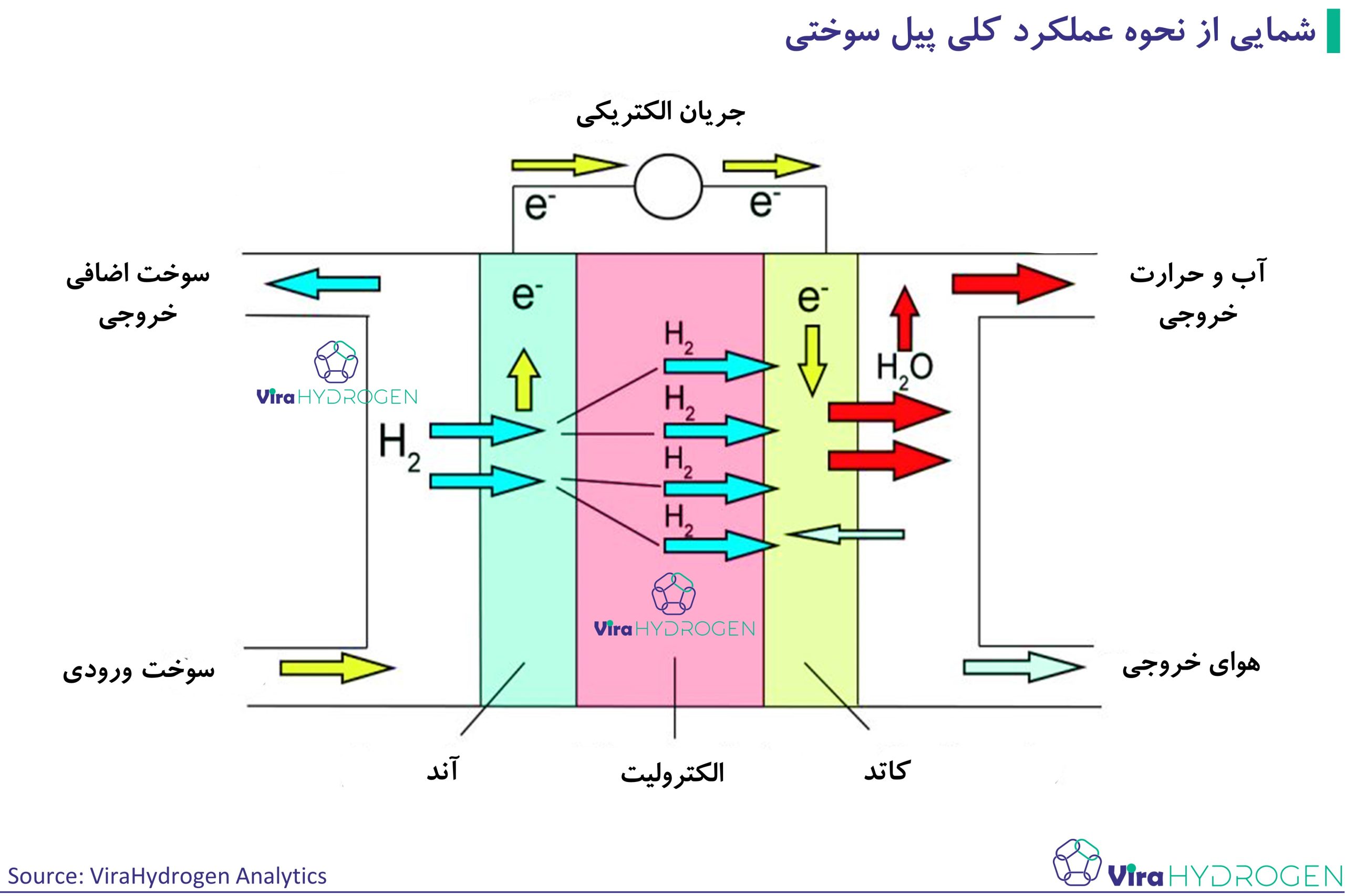 شمایی از نحوه عملکرد کلی پیل سوختی