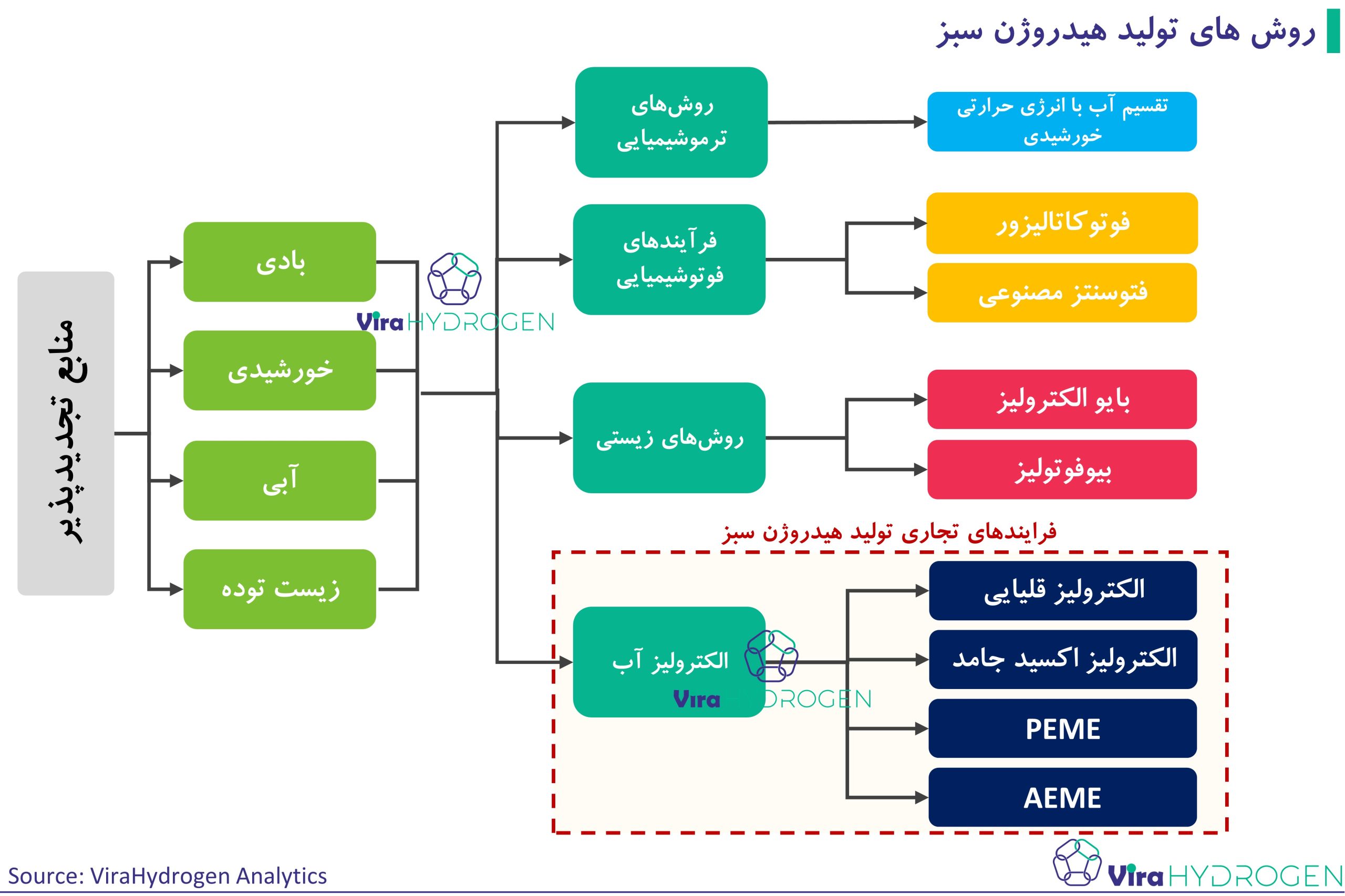 روش های تولید هیدروژن سبز