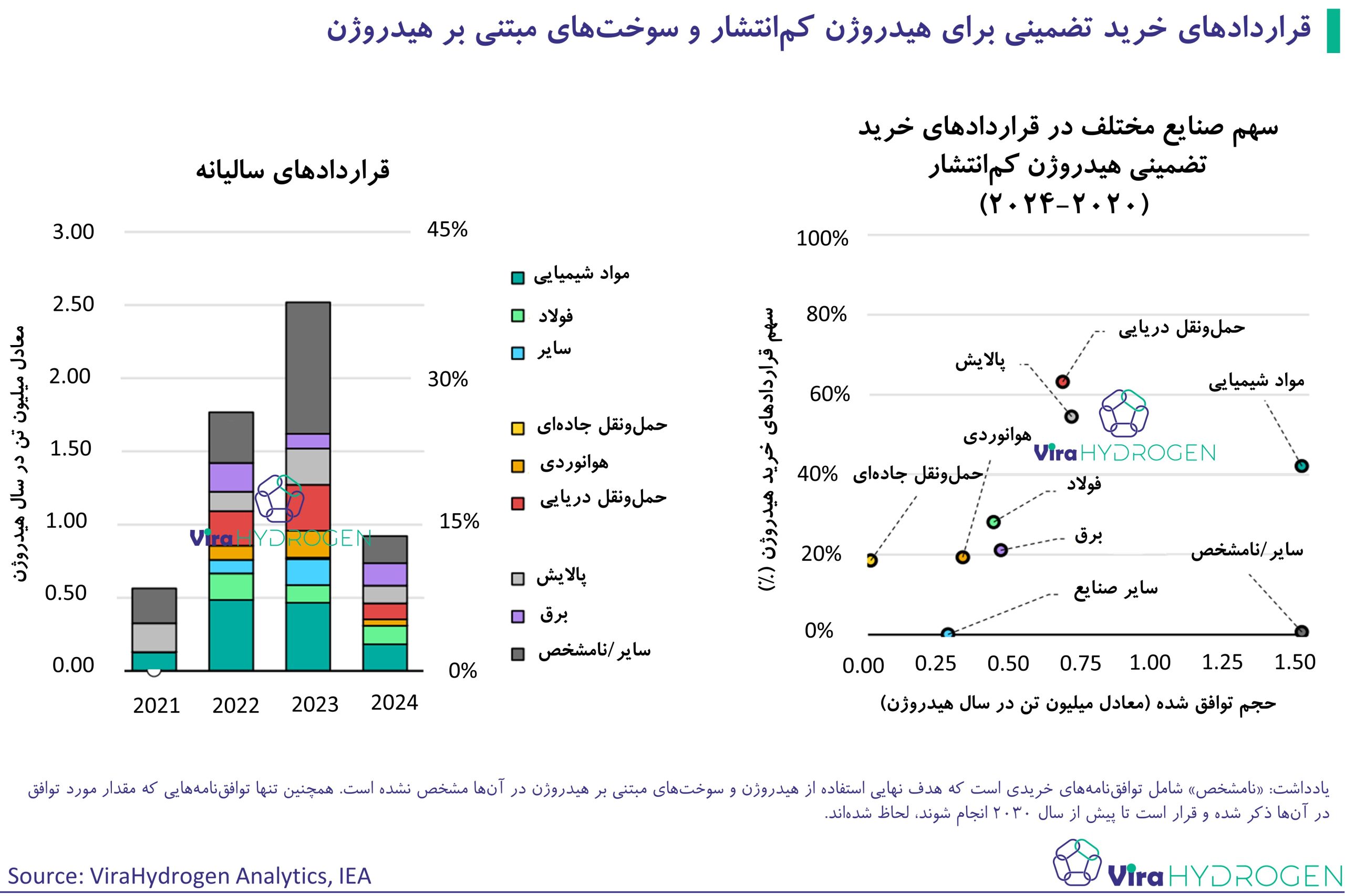 قراردادهای خرید تضمینی برای هیدروژن کم‌انتشار و سوخت‌های مبتنی بر هیدروژن