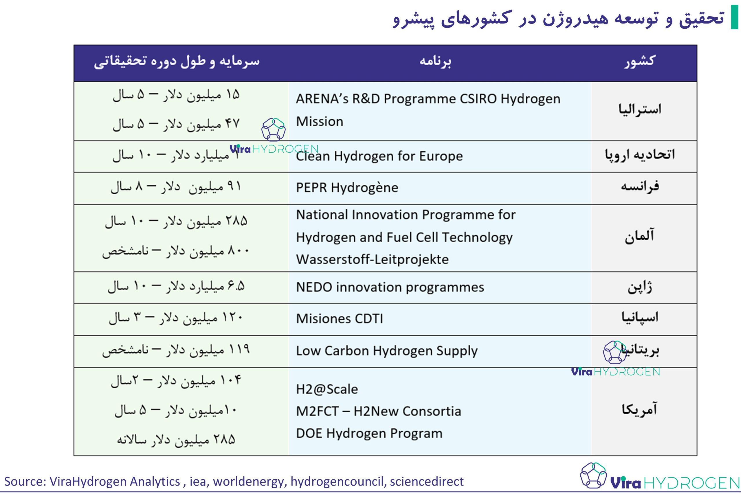 تحقیق و توسعه هیدروژن در کشورهای پیشرو