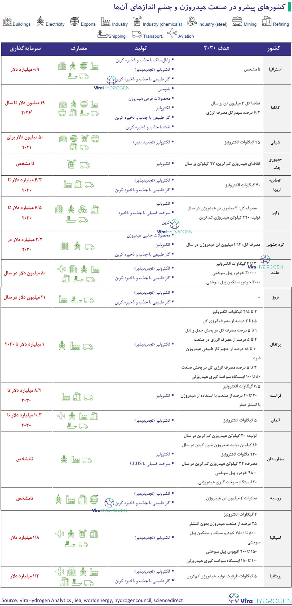 کشورهای پیشرو در صنعت هیدروژن و چشم انداز‌های آن‌ها