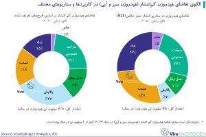 الگوی تقاضای هیدروژن کم‌انتشار (هیدروژن سبز و آبی) در کاربرد‌ها و سناریو‌های مختلف