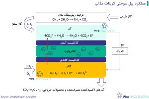 عملکرد پیل سوختی کربنات مذاب