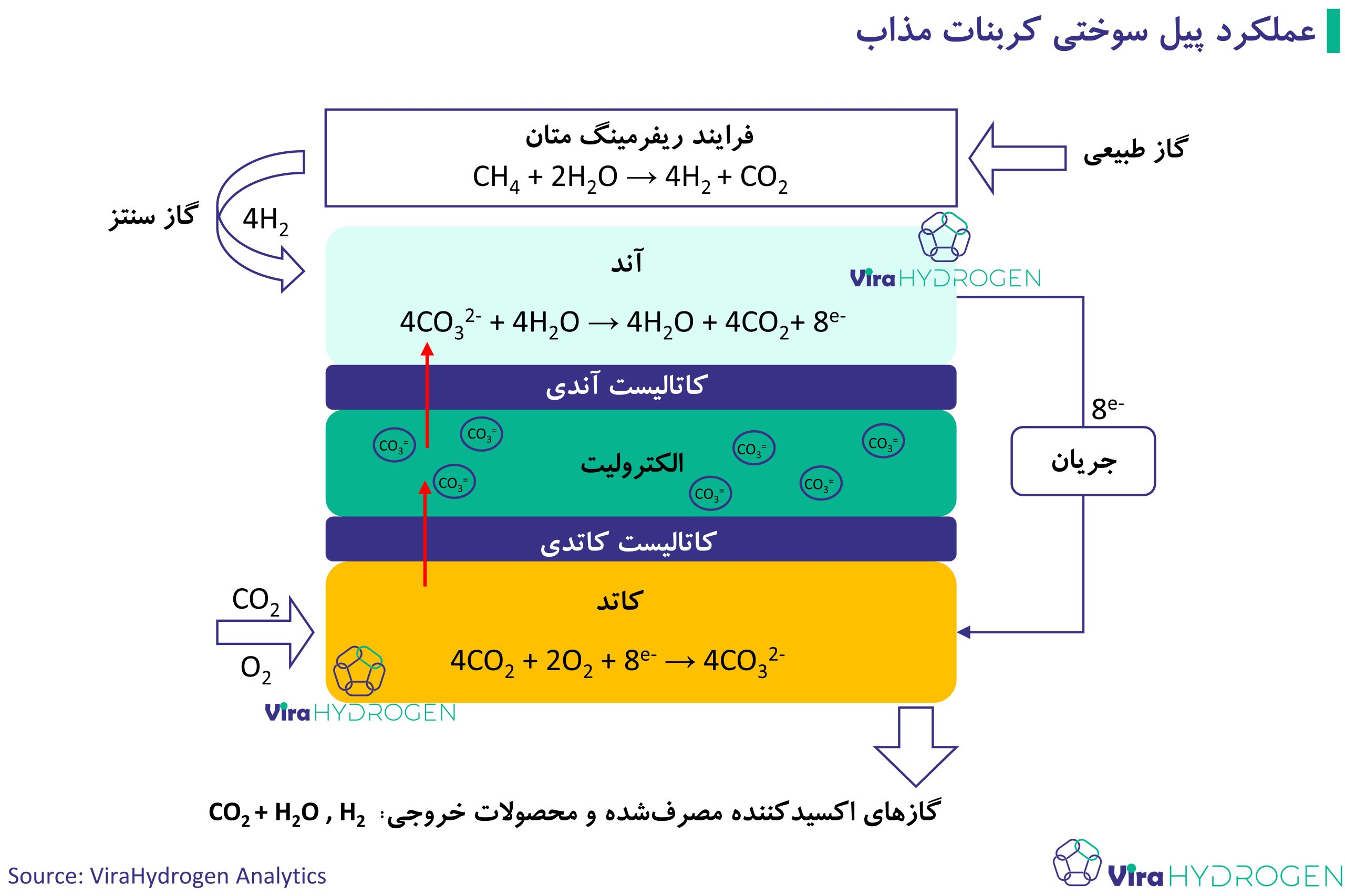 عملکرد پیل سوختی کربنات مذاب