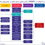 اجزا مختلف مورد استفاده درPEMFC و کاربردهای وسایل نقلیه در بخش‌های مختلف