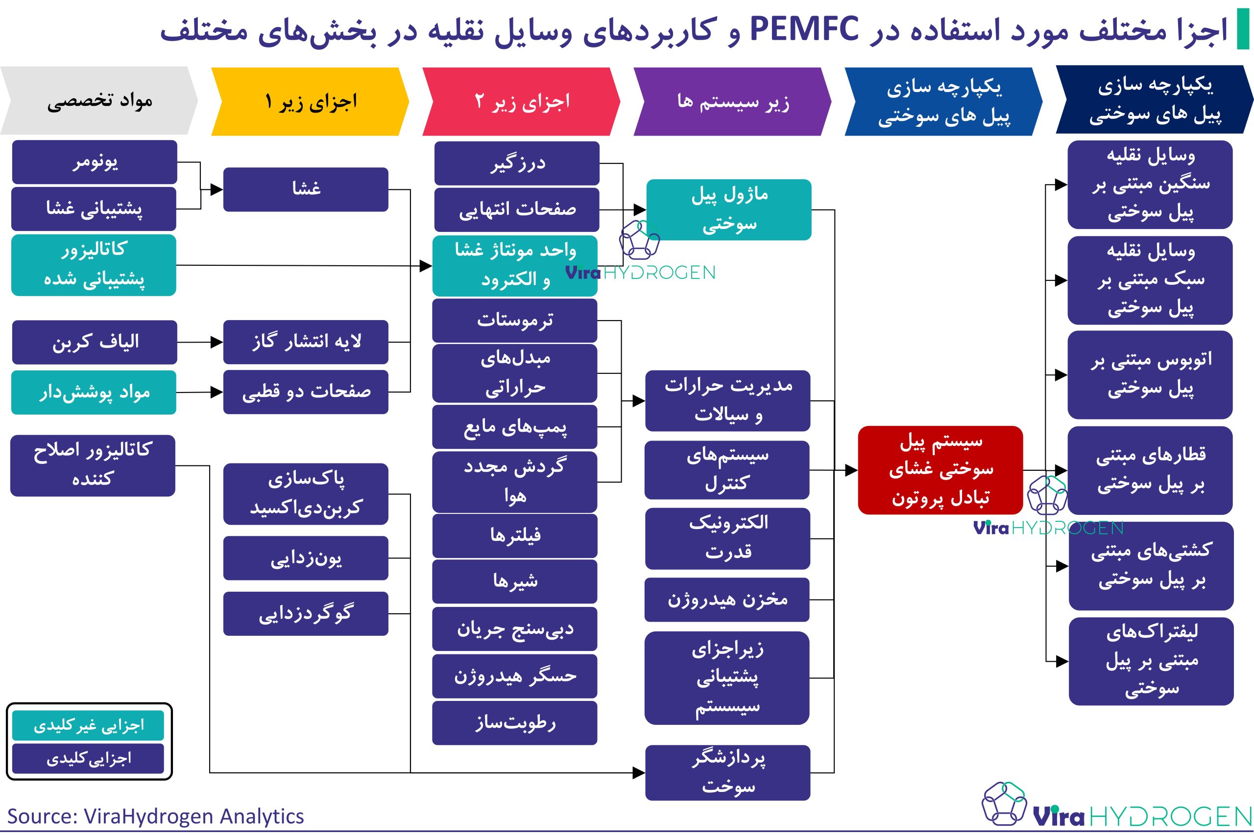 اجزا مختلف مورد استفاده درPEMFC و کاربردهای وسایل نقلیه در بخش‌های مختلف