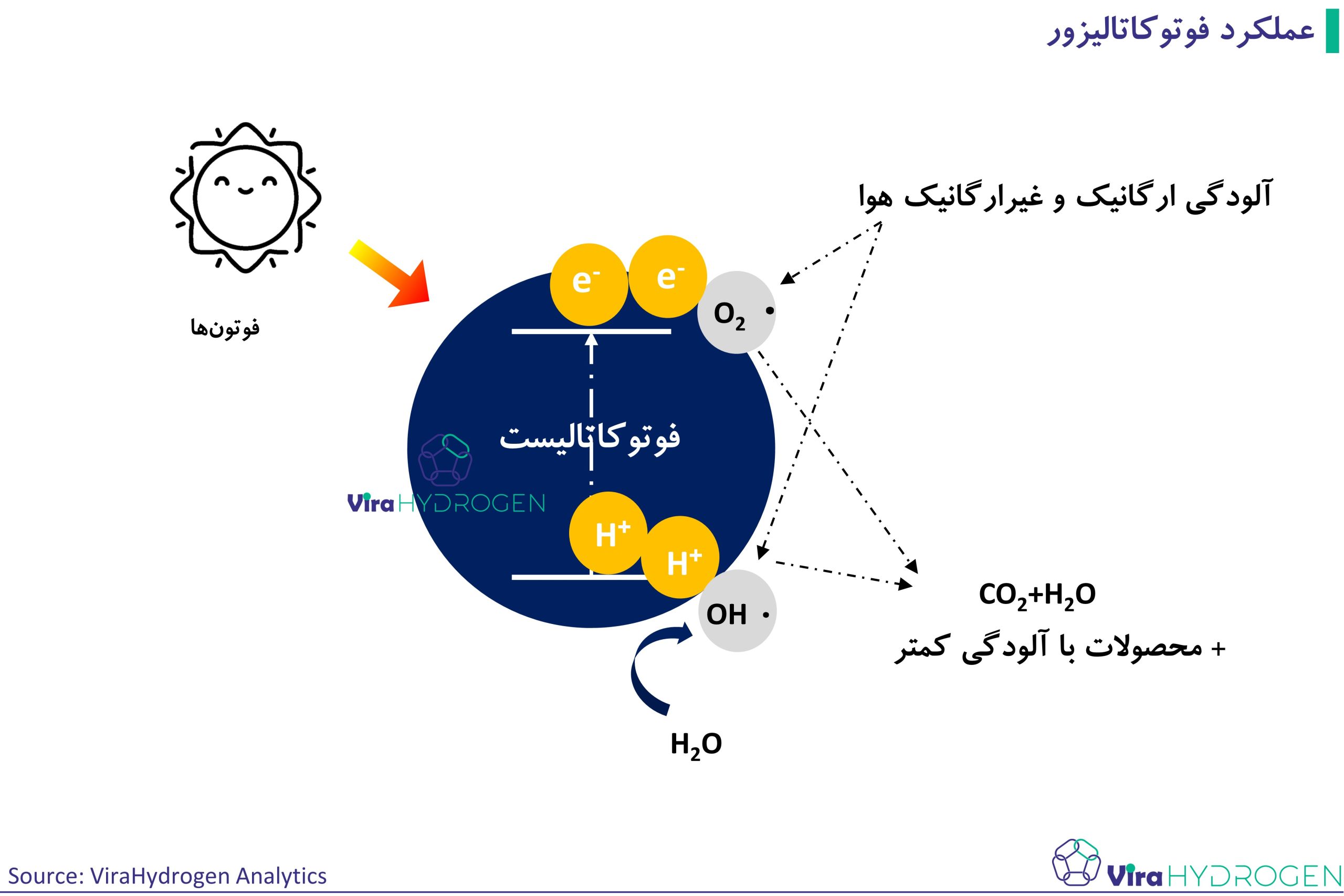 عملکرد فوتوکاتالیزور