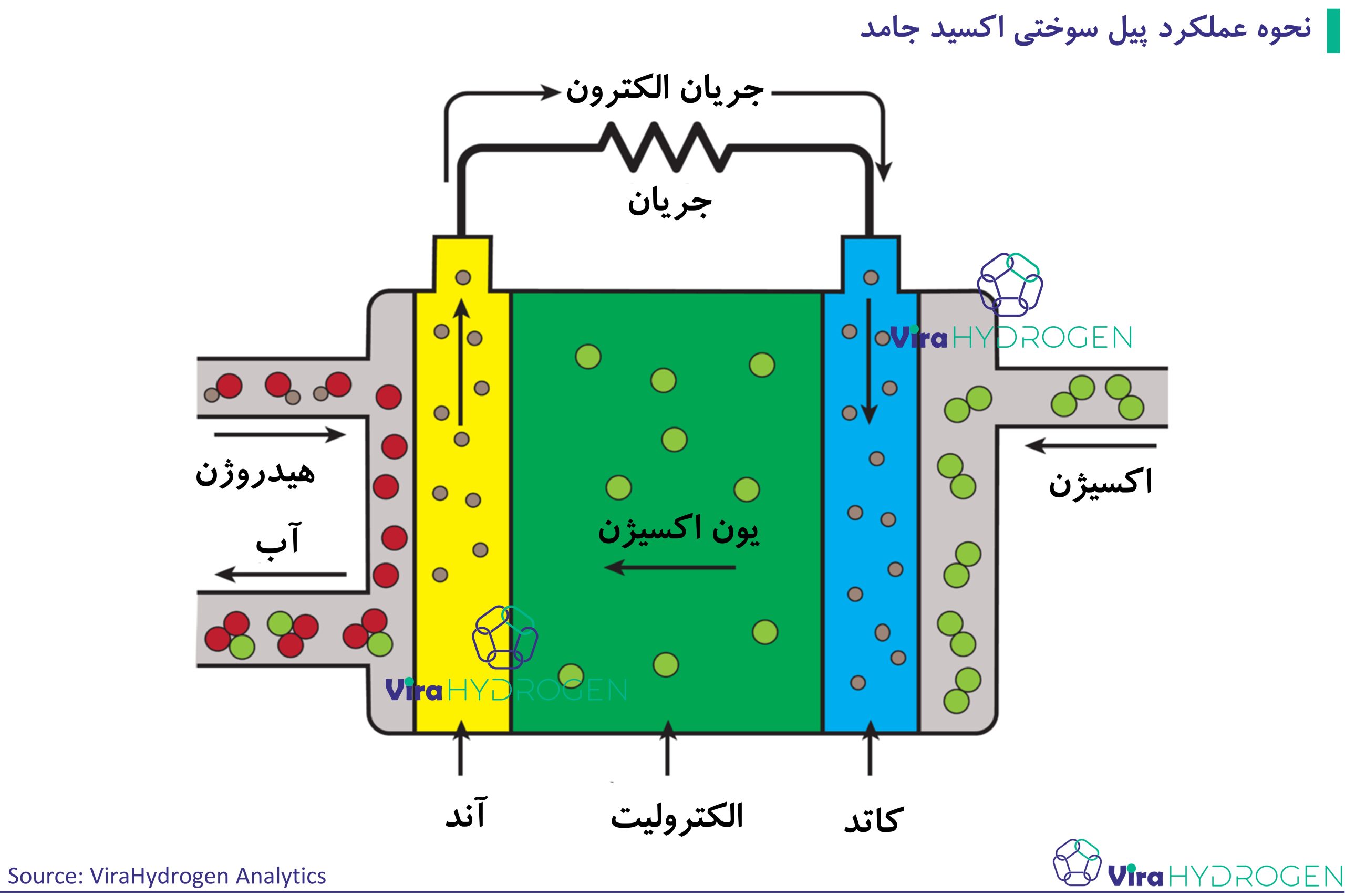 نحوه عملکرد پیل سوختی اکسید جامد