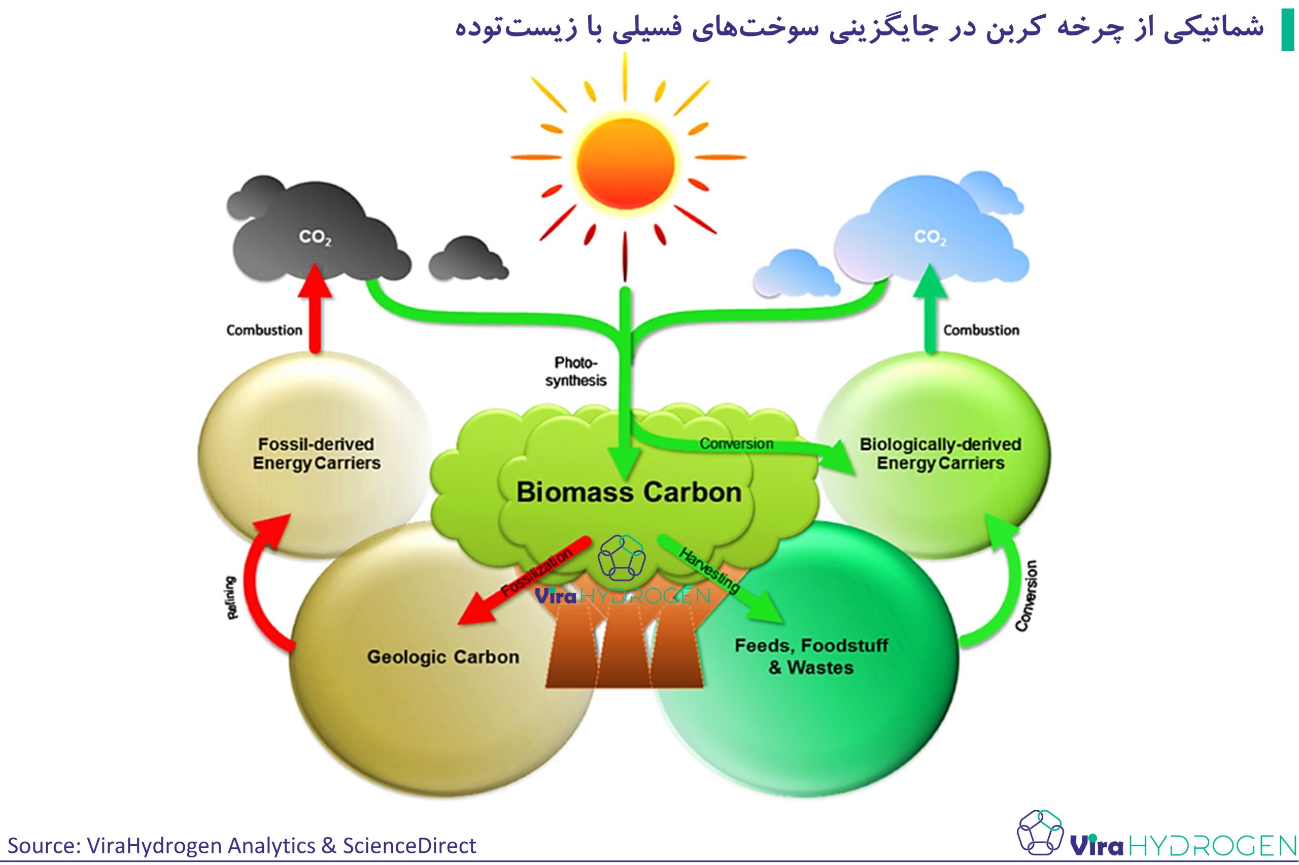 شماتیکی از چرخه کربن در جایگزینی سوخت‌های فسیلی با زیست‌توده