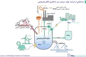 شماتیکی از فرایند تولید سیمان سبز با فناوری الکتروشیمیایی