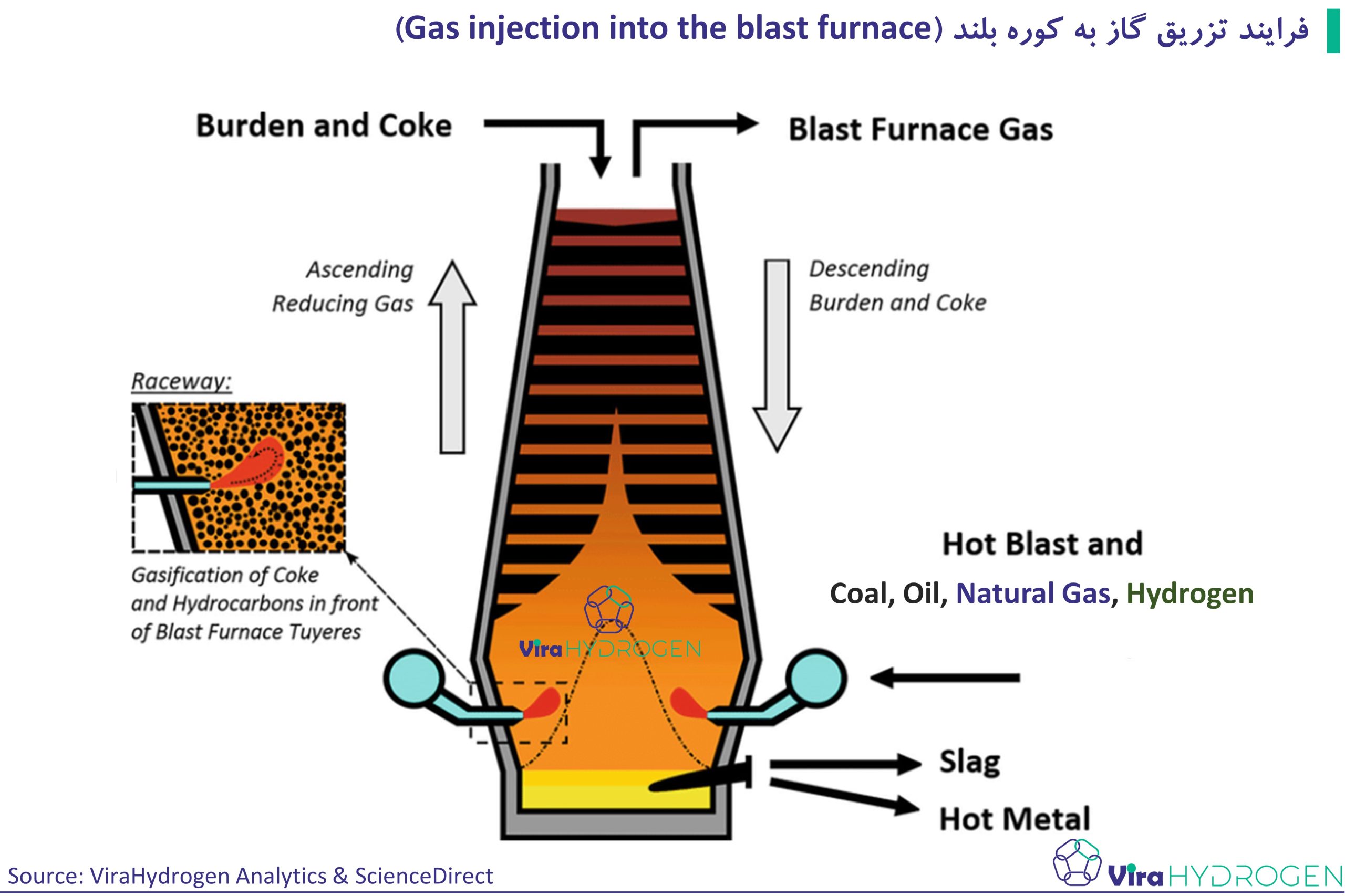 فرایند تزریق گاز به کوره بلند
