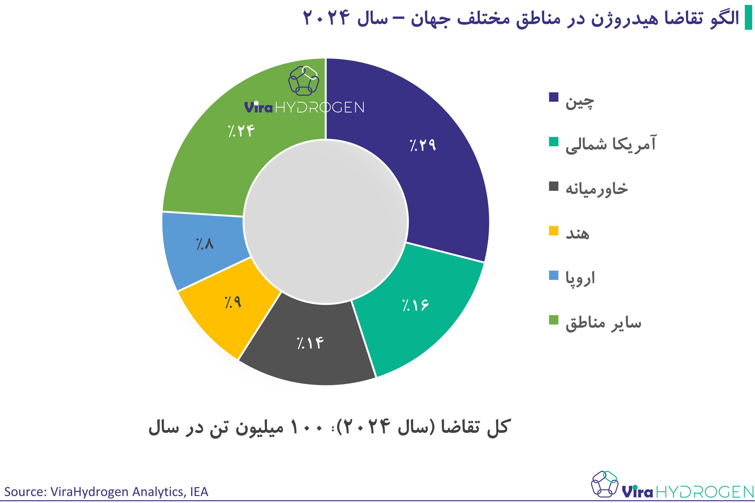 الگو تقاضا هیدروژن در مناطق مختلف جهان – سال 2024