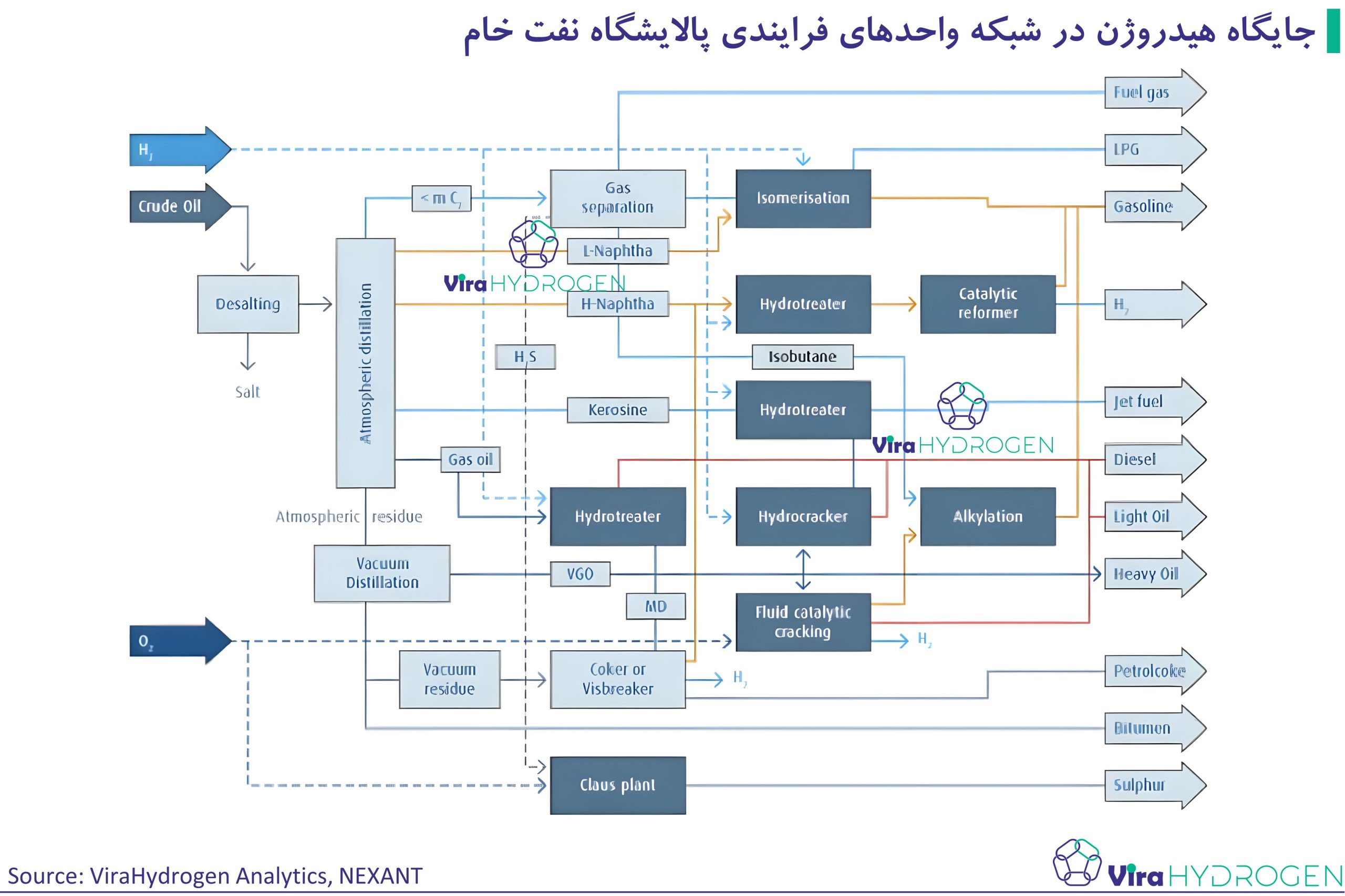 جایگاه هیدروژن در شبکه واحد‌های فرایندی پالایشگاه‌ نفت خام