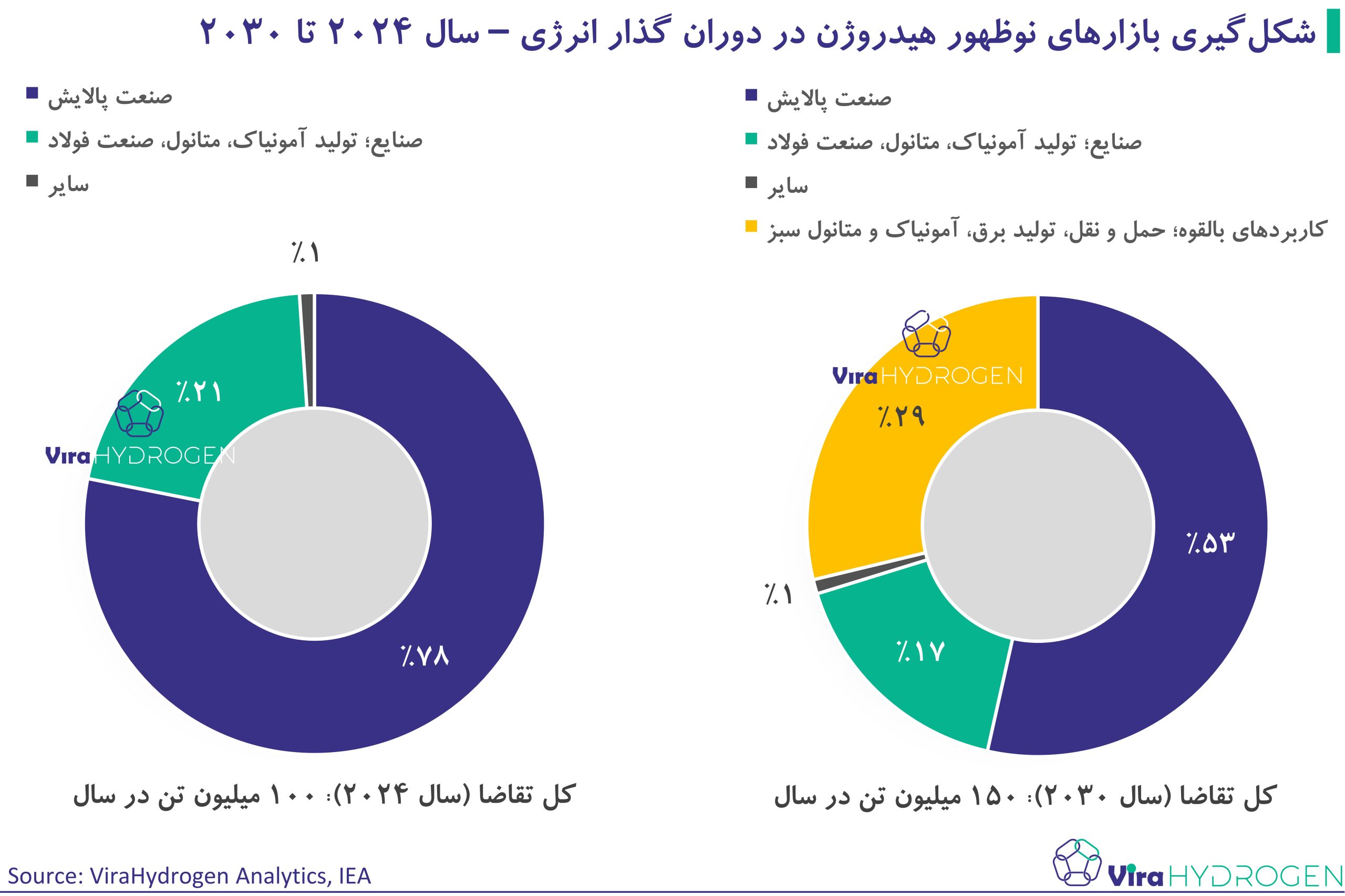 شکل‌گیری بازار‌های نوظهور هیدروژن در دوران گذار انرژی – سال 2024 تا 2030