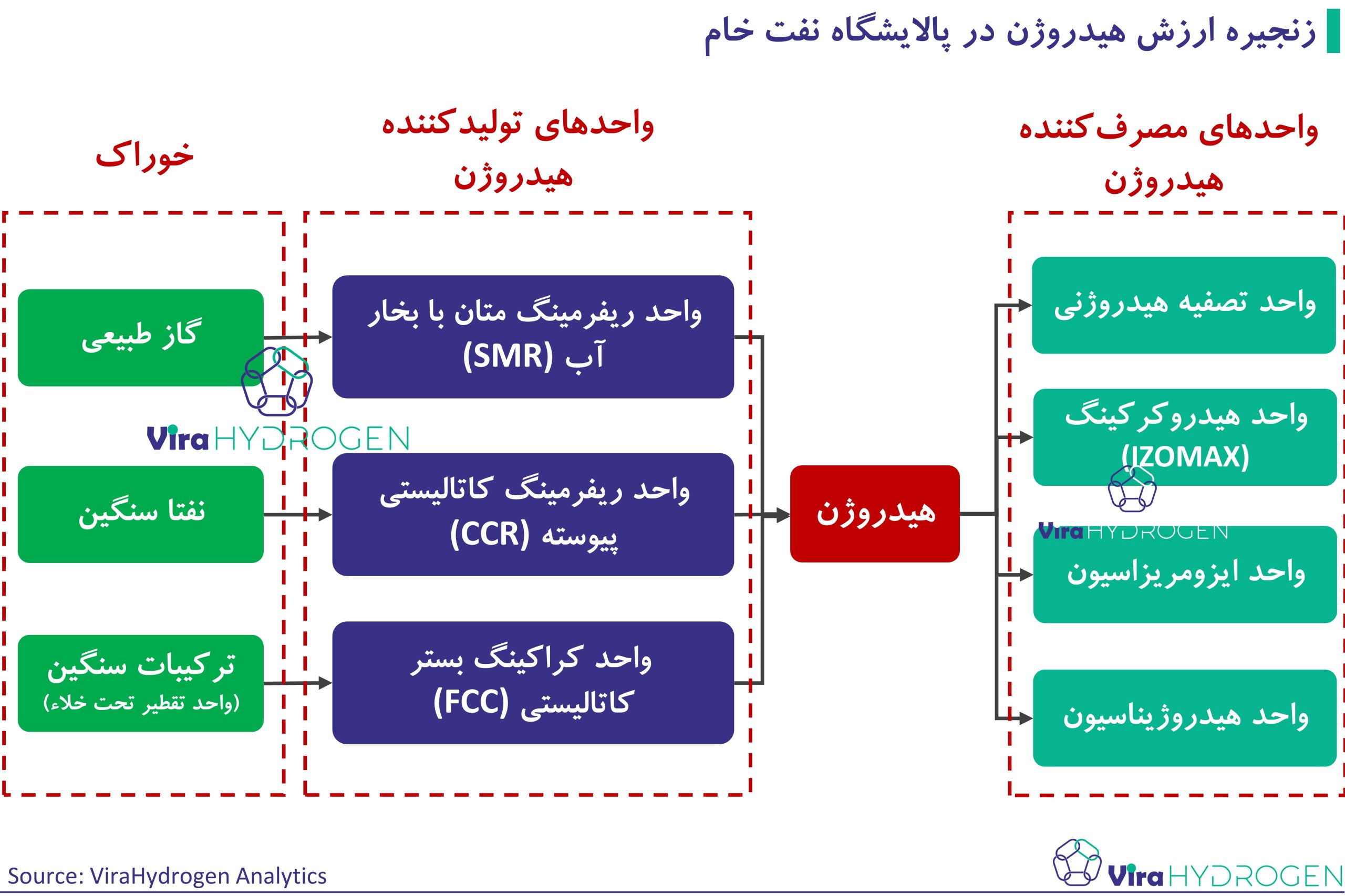 زنجیره ارزش هیدروژن در پالایشگاه نفت خام