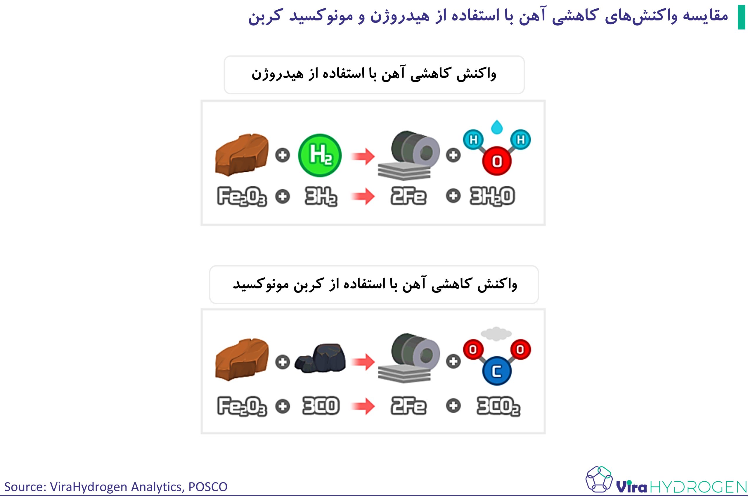 مقایسه واکنش‌های کاهشی آهن با استفاده از هیدروژن و مونوکسید کربن