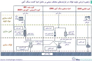 زنجیره ارزش تولید فولاد در فرایند‌های مختلف مبتنی بر عامل احیا کننده سنگ آهن