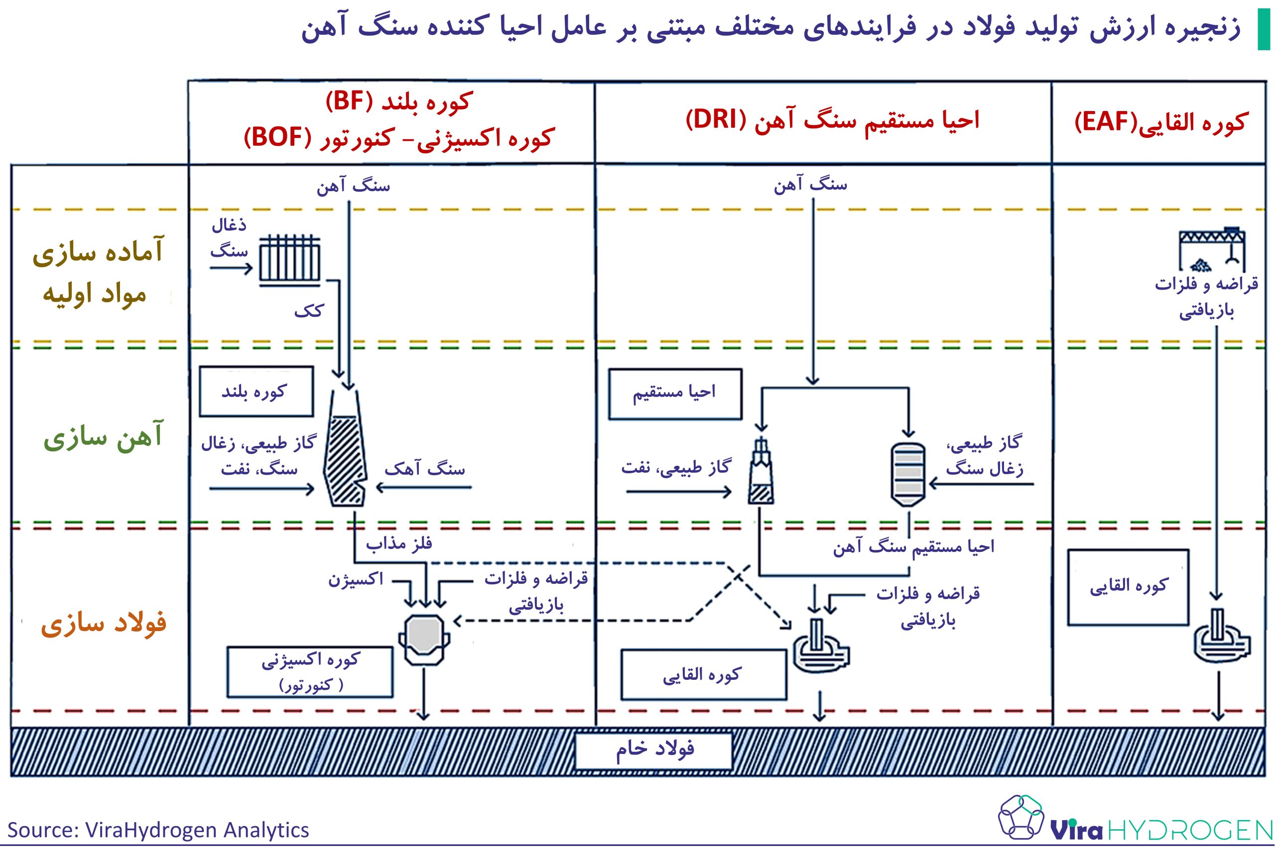 زنجیره ارزش تولید فولاد در فرایند‌های مختلف مبتنی بر عامل احیا کننده سنگ آهن