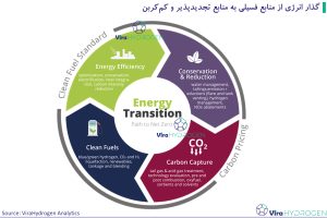 گذار انرژی از منابع فسیلی به منابع تجدیدپذیر و کم‌کربن