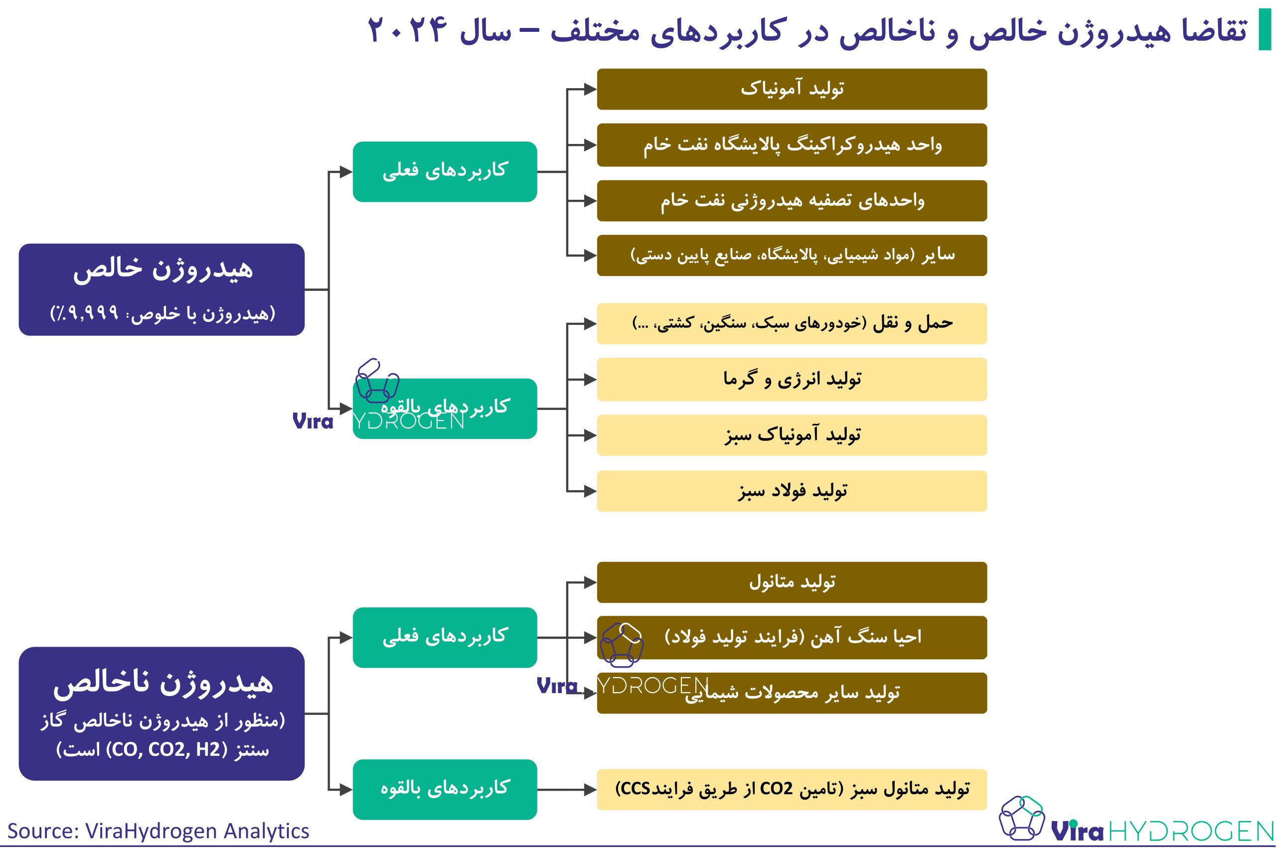 تقاضا هیدروژن خالص و ناخالص در کاربرد‌های مختلف – سال 2024