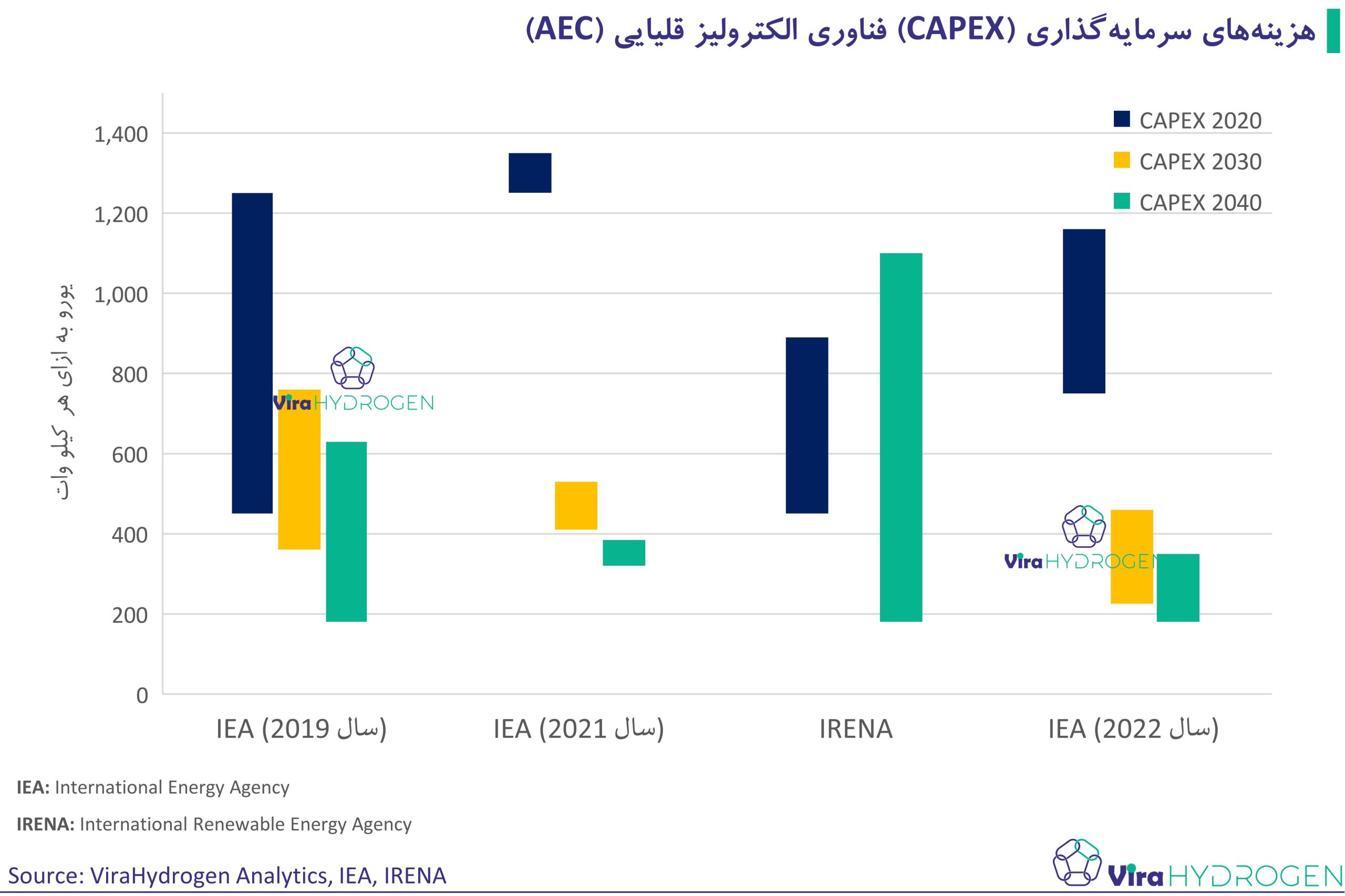 هزینه‌های سرمایه‌گذاری (CAPEX) فناوری الکترولیز قلیایی (AEC)