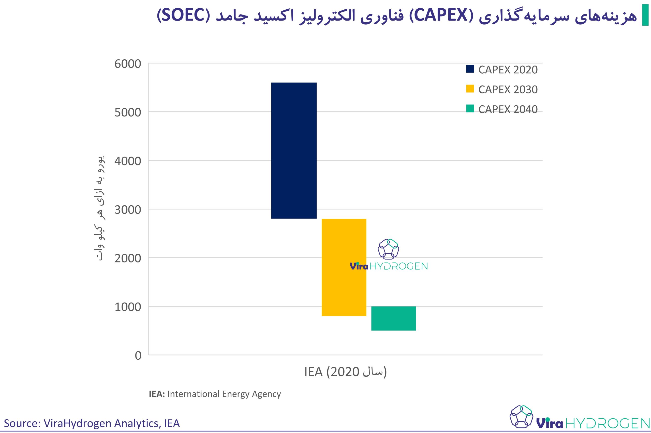 هزینه‌های سرمایه‌گذاری (CAPEX) فناوری الکترولیز اکسید جامد (SOEC)