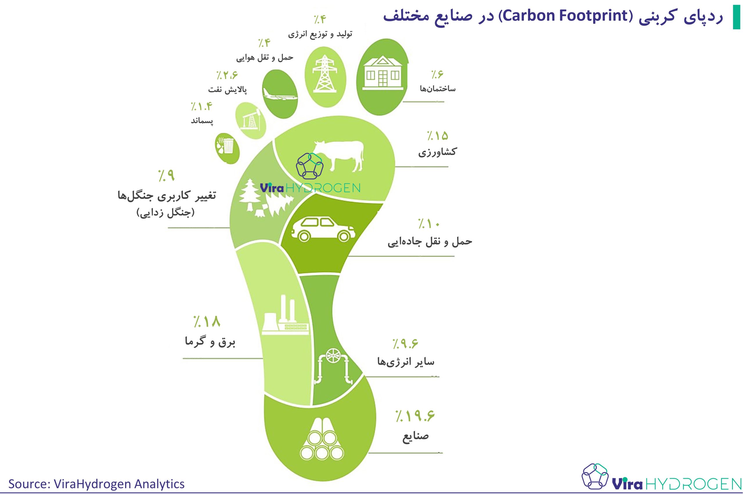 رد‌پای ‌کربنی (Carbon Footprint) در صنایع مختلف