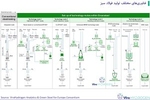 فناوری‌های مختلف تولید فولاد سبز