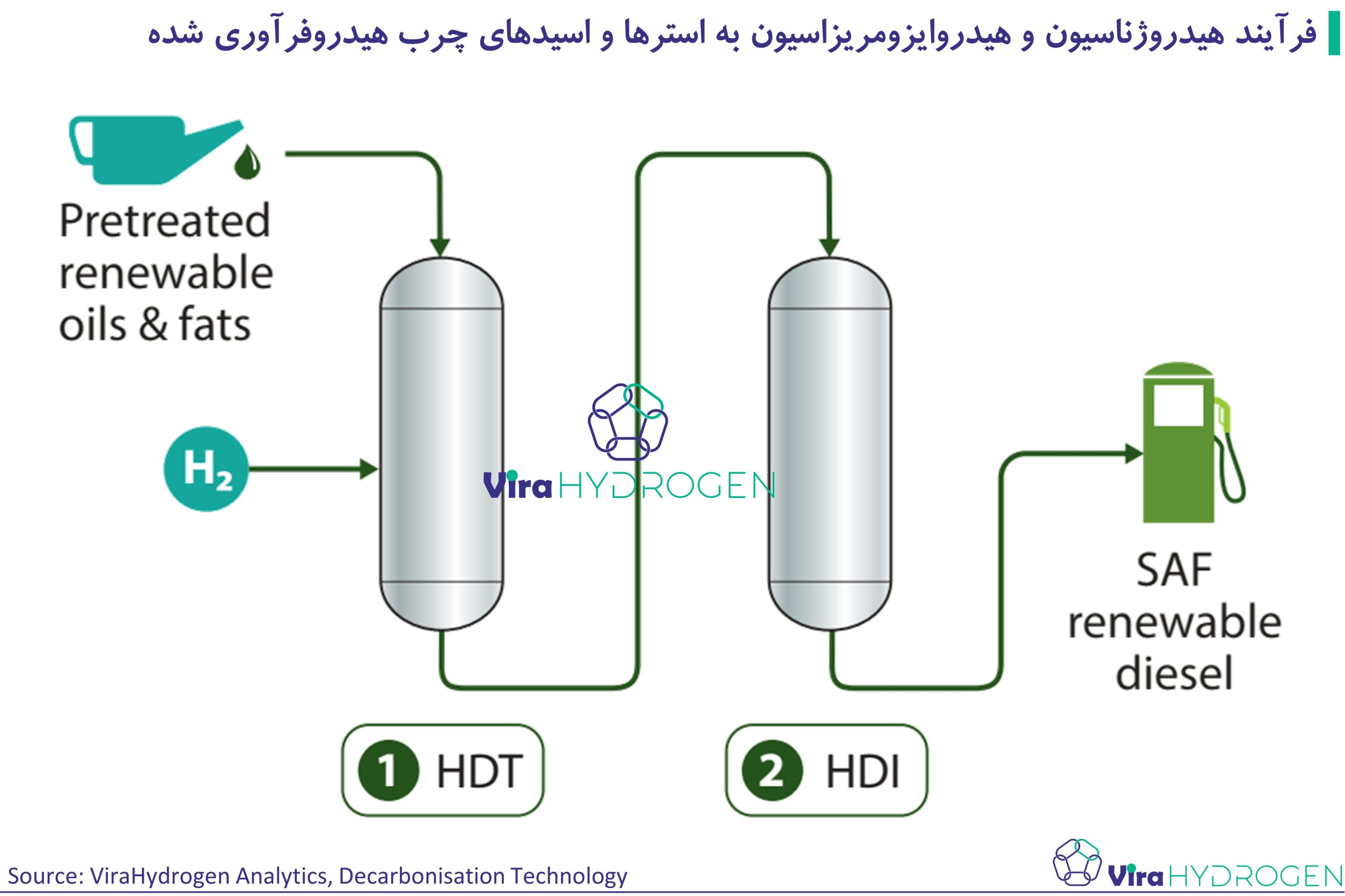 فرآیند هیدروژناسیون و هیدروایزومریزاسیون به استرها و اسیدهای چرب هیدروفرآوری شده