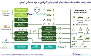 فناوری‌های مختلف تولید سوخت‌های تجدیدپذیر/کم‌کربن و مواد شیمیایی زیستی