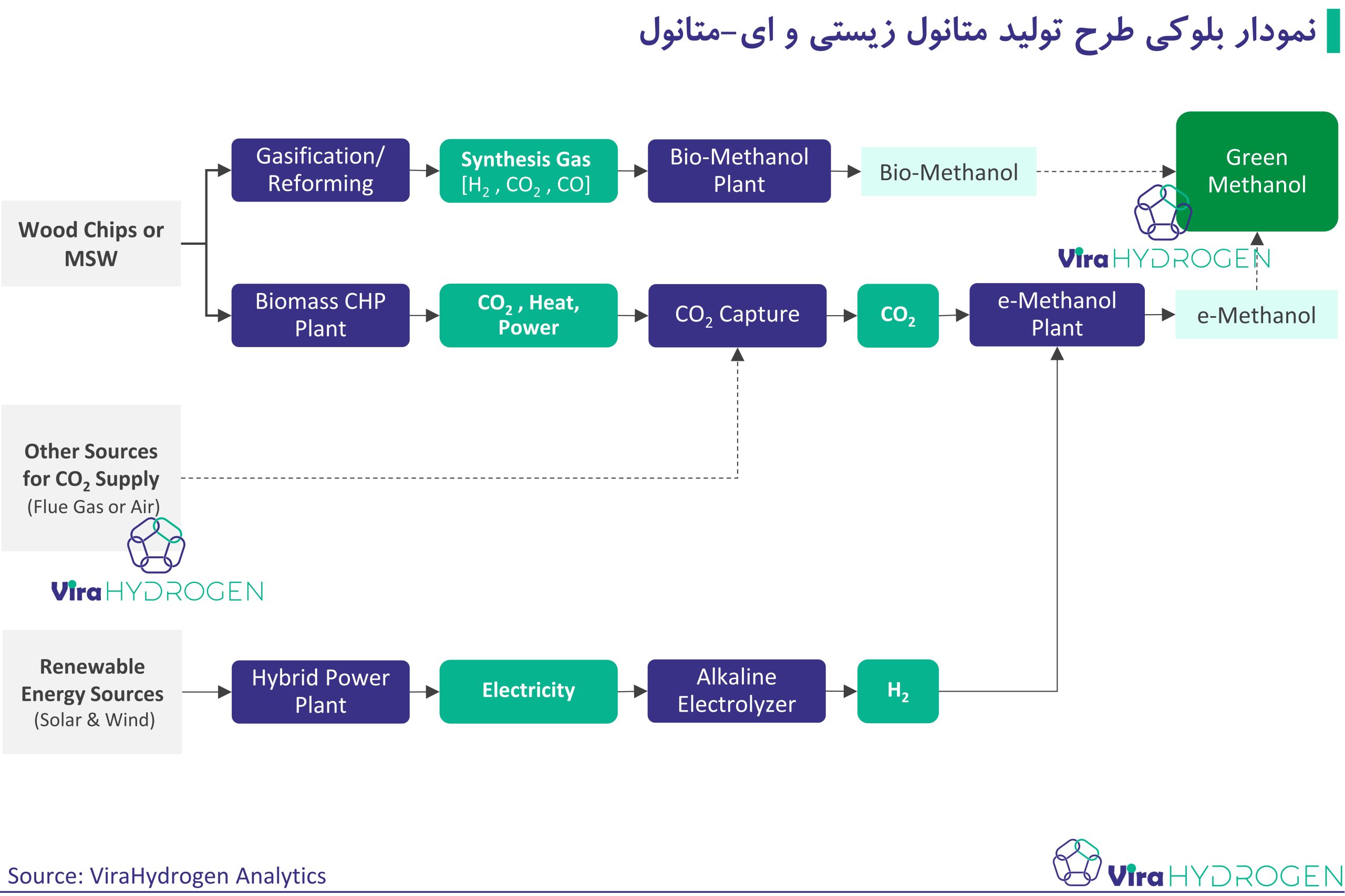 نمودار بلوکی طرح تولید متانول زیستی و ای-متانول