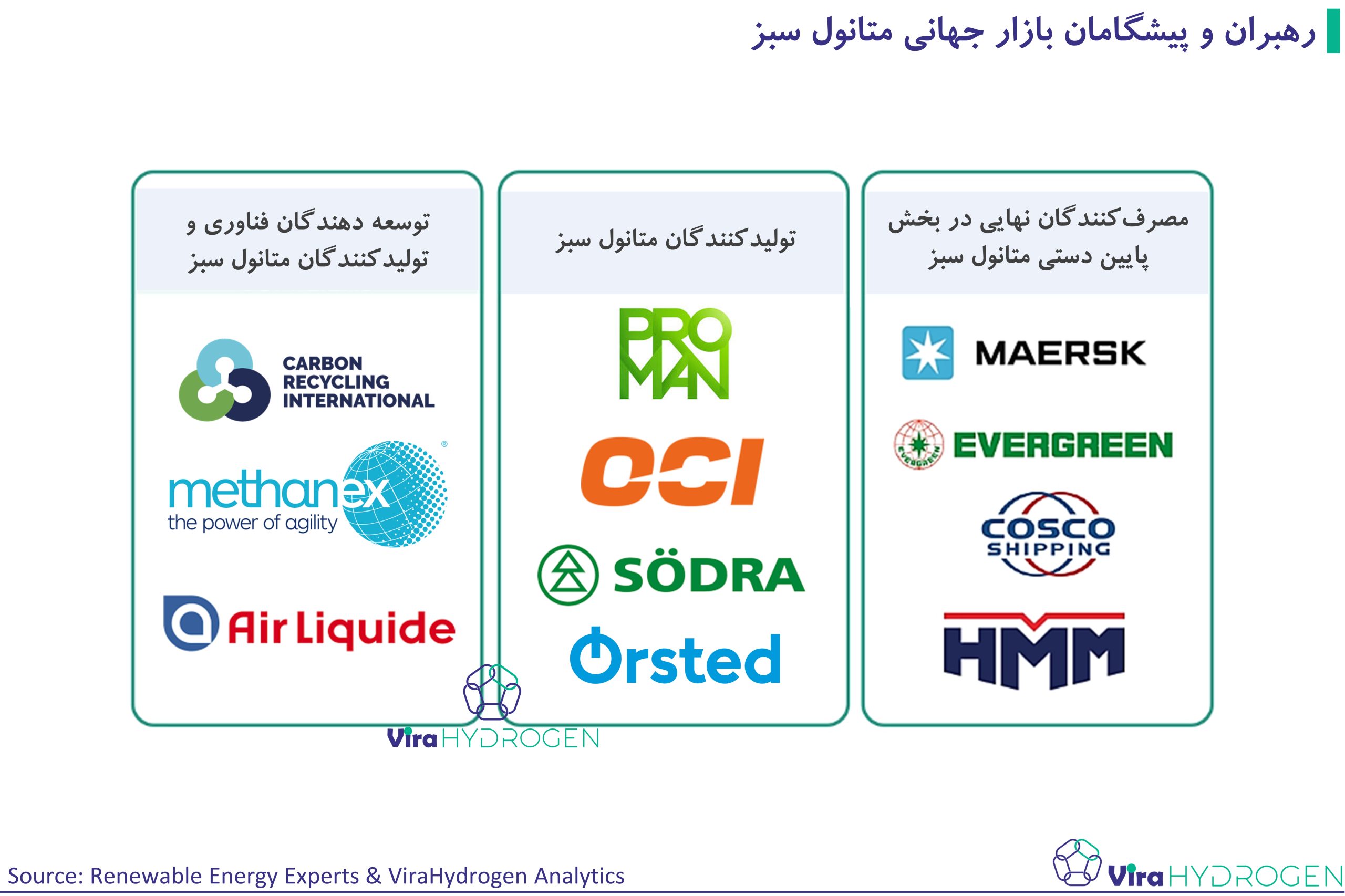 رهبران و پیشگامان بازار جهانی متانول سبز