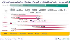 راهکارهای متنوع جذب کربن (CCUS) برای کاربردهای پیش‌احتراق، پس‌احتراق و ردیابی انتشار گازها