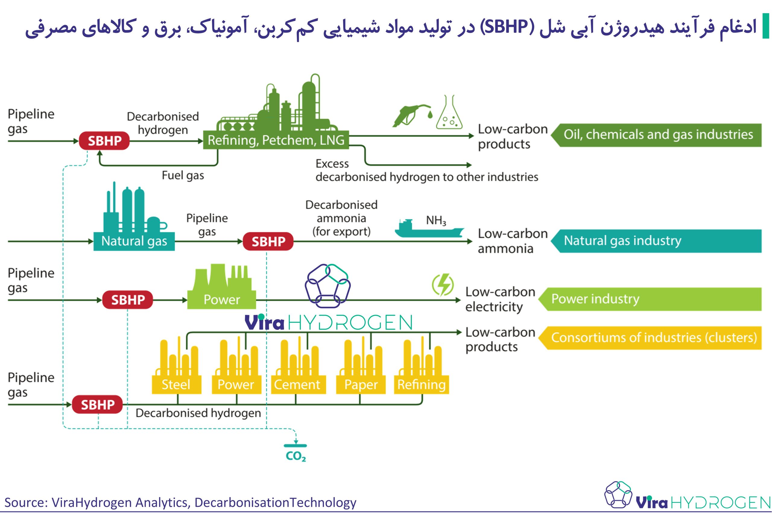 ادغام فرآیند هیدروژن آبی شل (SBHP) در تولید مواد شیمیایی کم‌کربن، آمونیاک، برق و کالاهای مصرفی