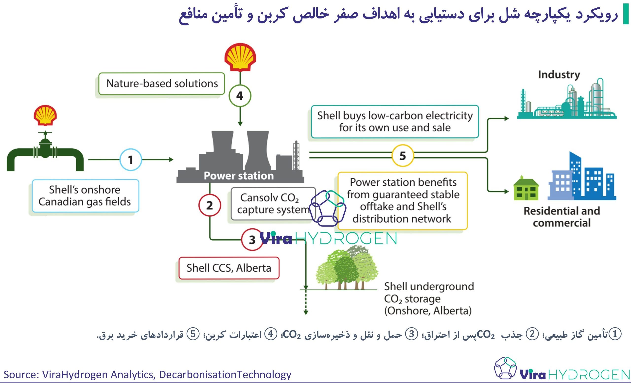 رویکرد یکپارچه شل برای دستیابی به اهداف صفر خالص کربن و تأمین منافع