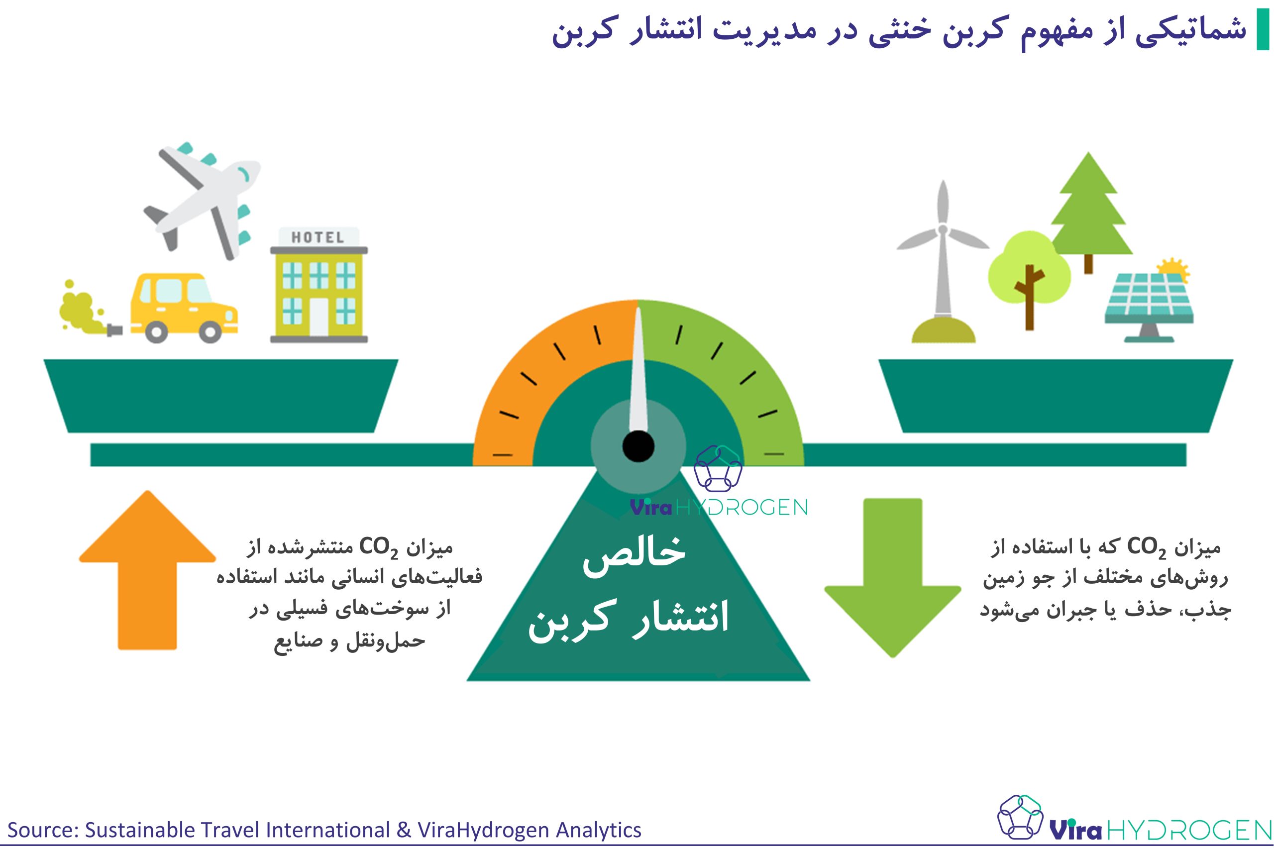 شماتیکی از مفهوم کربن خنثی در مدیریت انتشار کربن