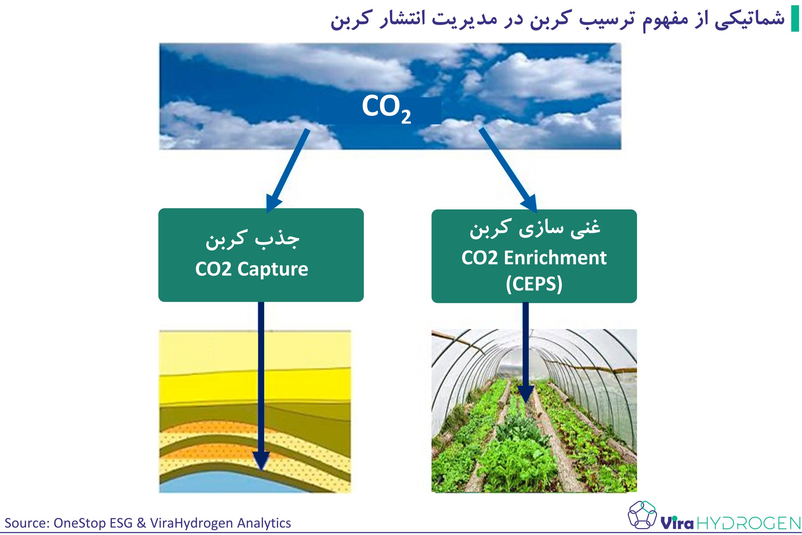 شماتیکی از مفهوم ترسیب کربن در مدیریت انتشار کربن