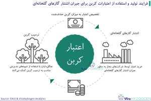 فرایند تولید و استفاده از اعتبارات کربن برای جبران انتشار گازهای گلخانه‌ای
