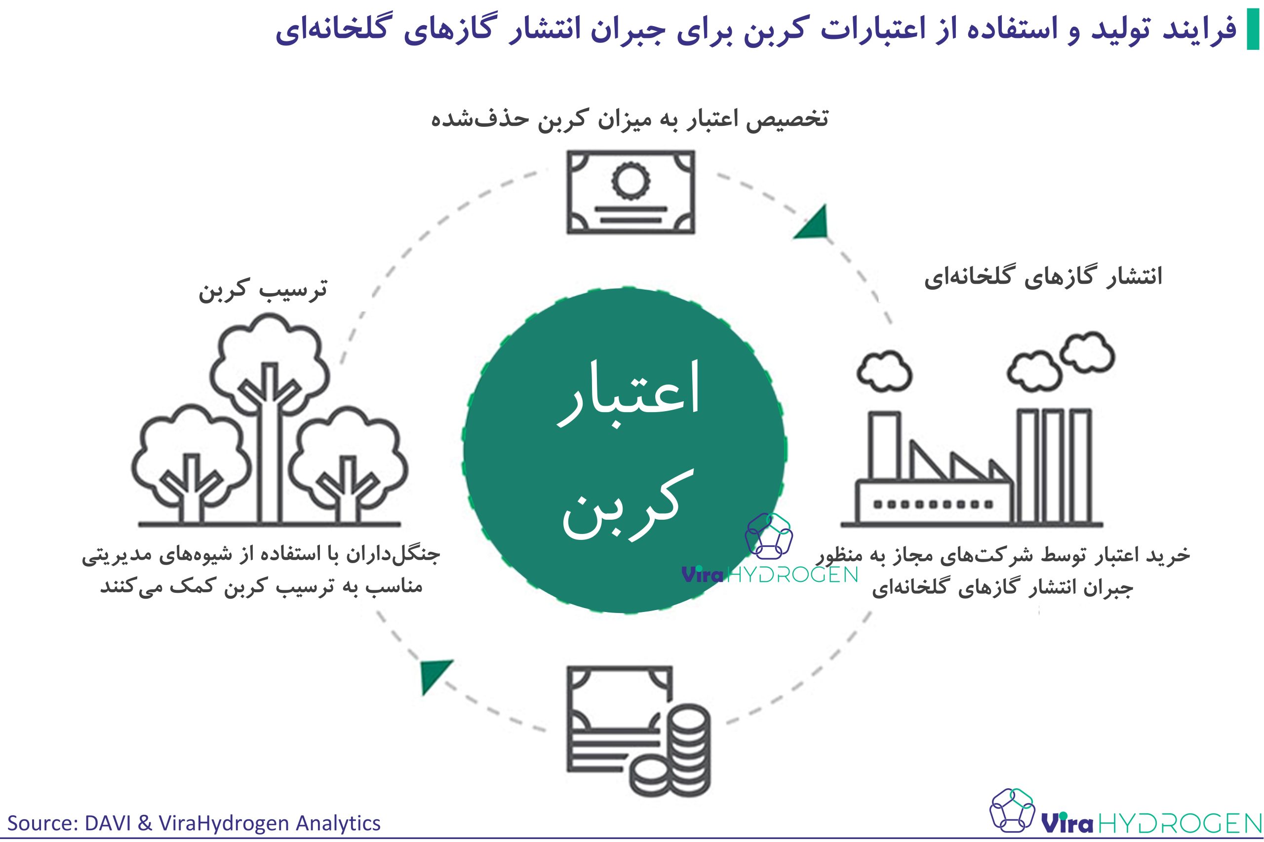 فرایند تولید و استفاده از اعتبارات کربن برای جبران انتشار گازهای گلخانه‌ای