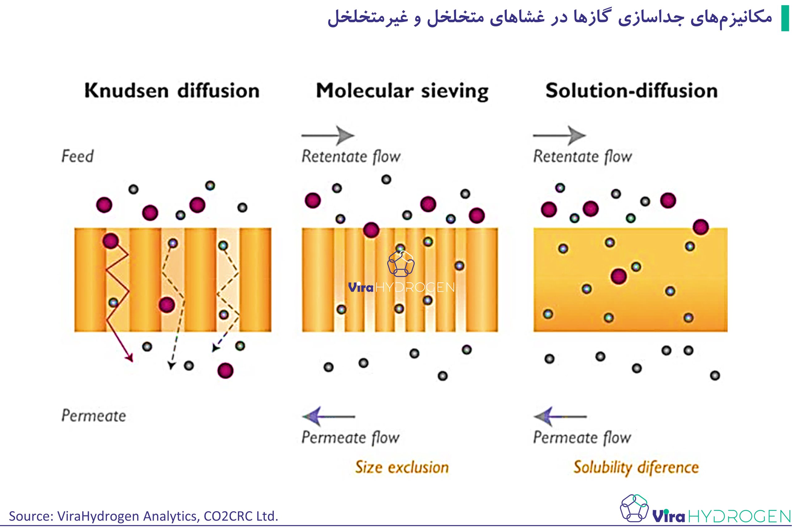 مکانیزم‌های جداسازی گازها در غشاهای متخلخل و غیرمتخلخل