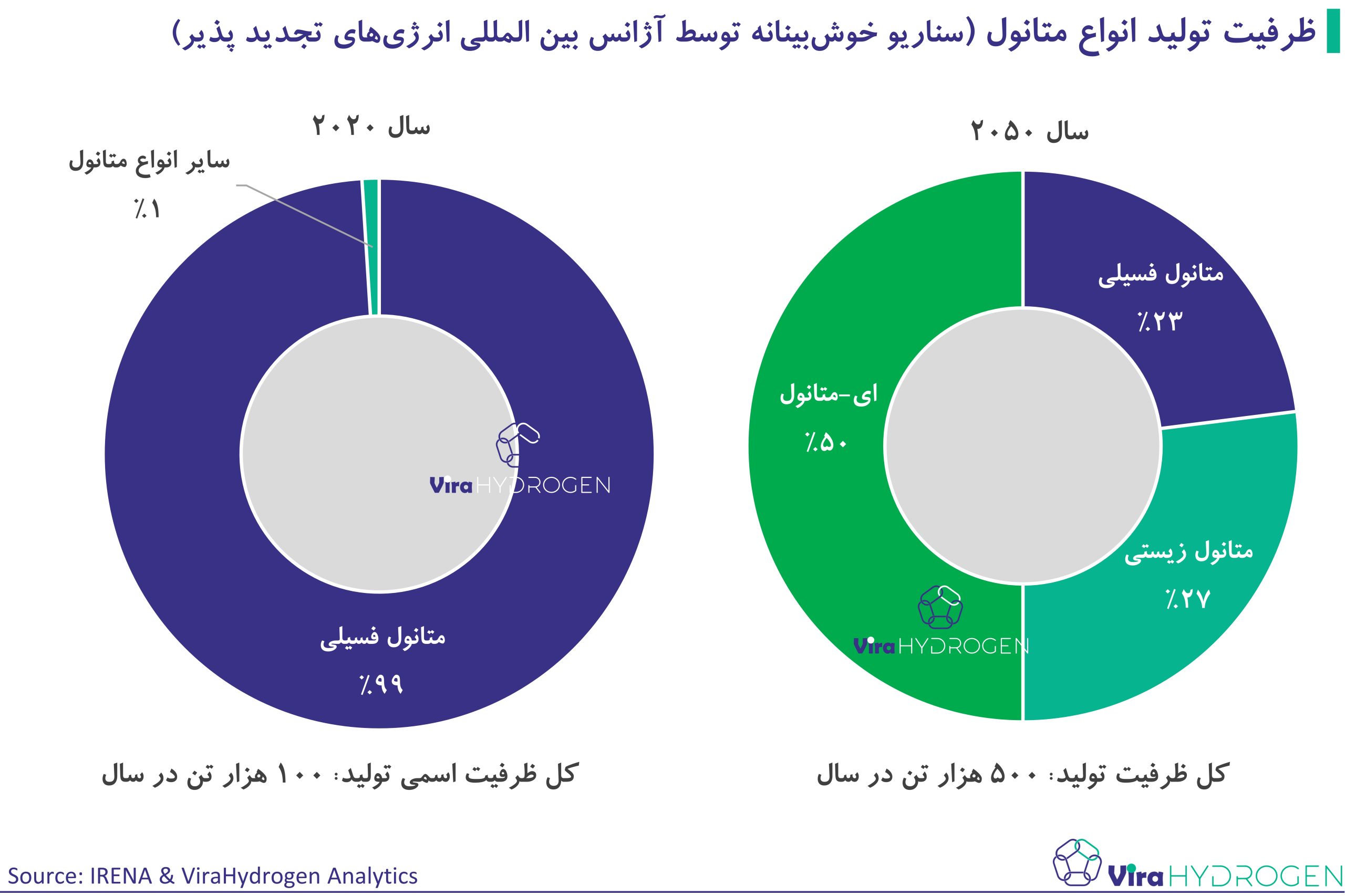 ظرفیت تولید انواع متانول (سناریو خوش‌بینانه توسط آژانس بین المللی انرژی‌های تجدید پذیر)