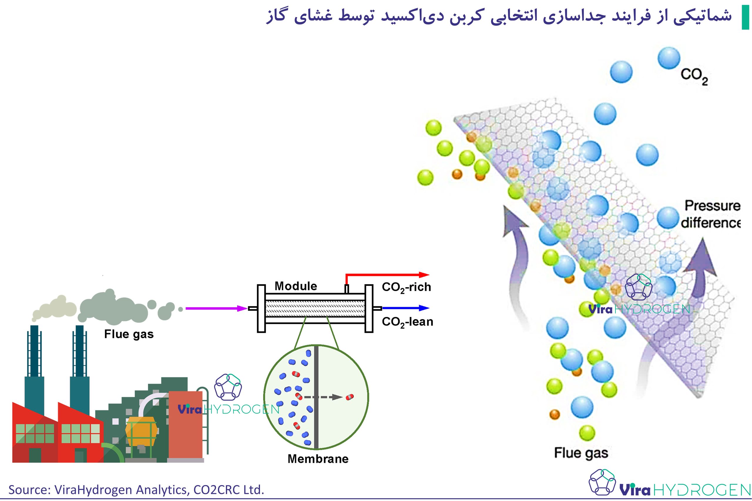 شماتیکی از فرایند جداسازی انتخابی کربن دی‌اکسید توسط غشای گاز